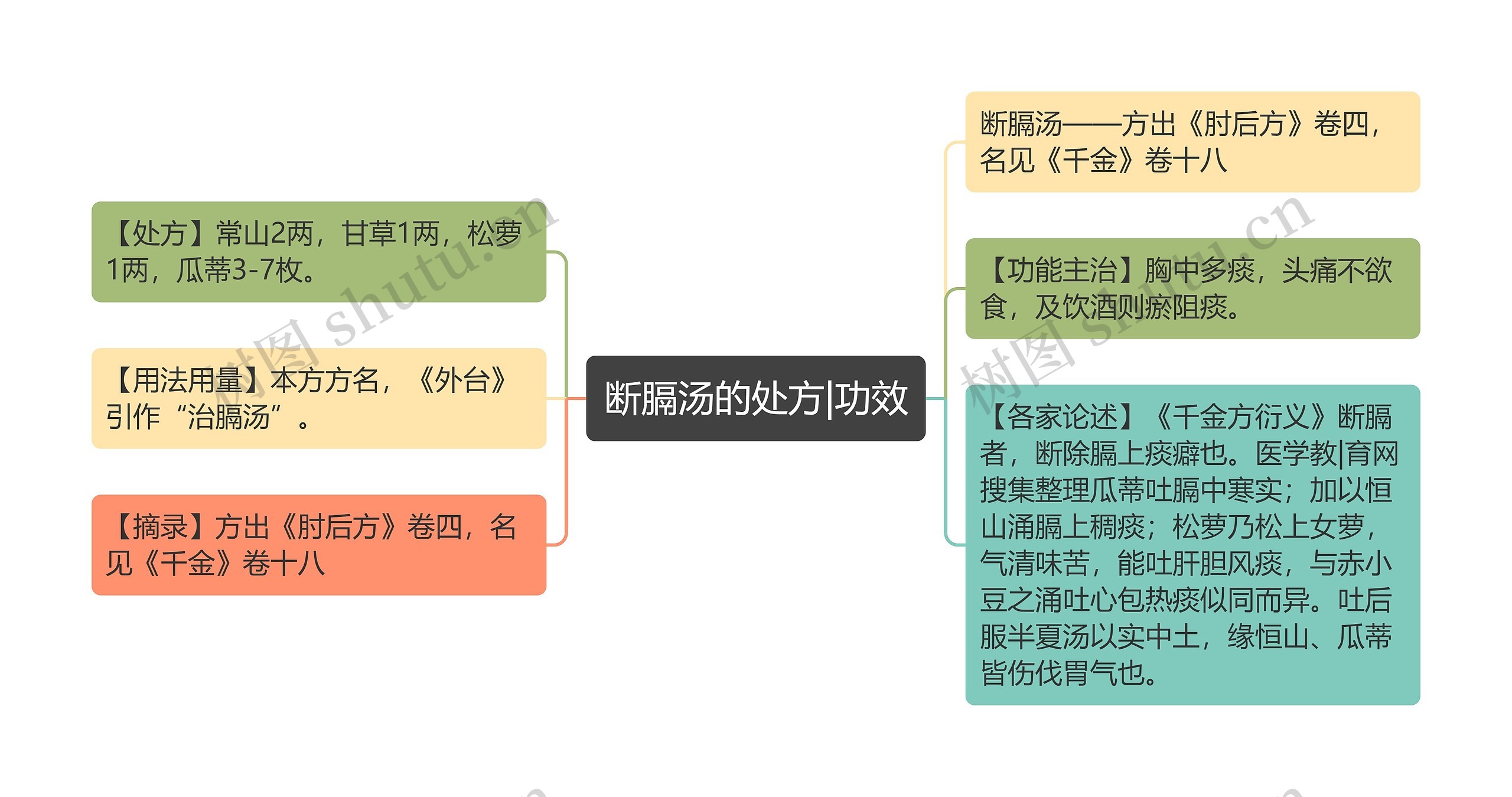 断膈汤的处方|功效思维导图