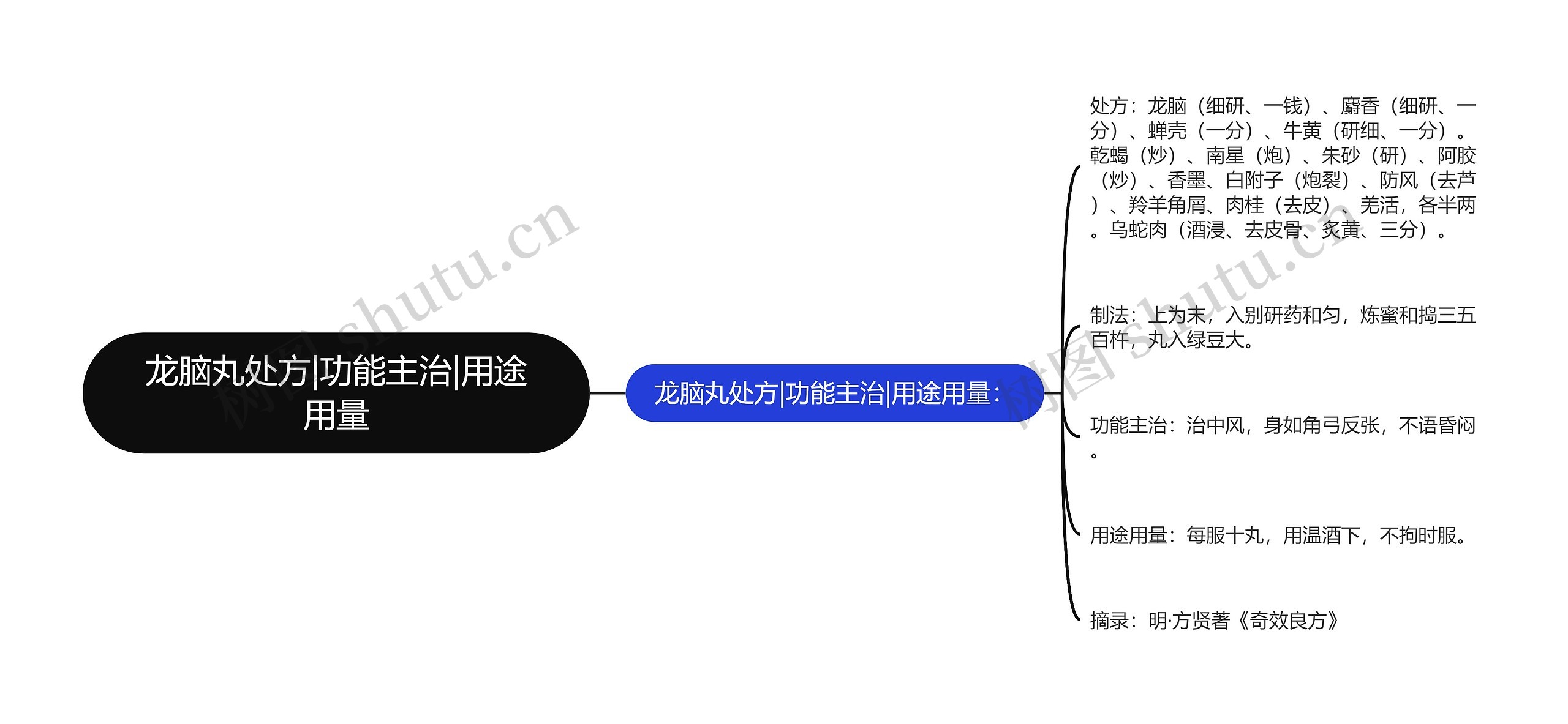 龙脑丸处方|功能主治|用途用量思维导图