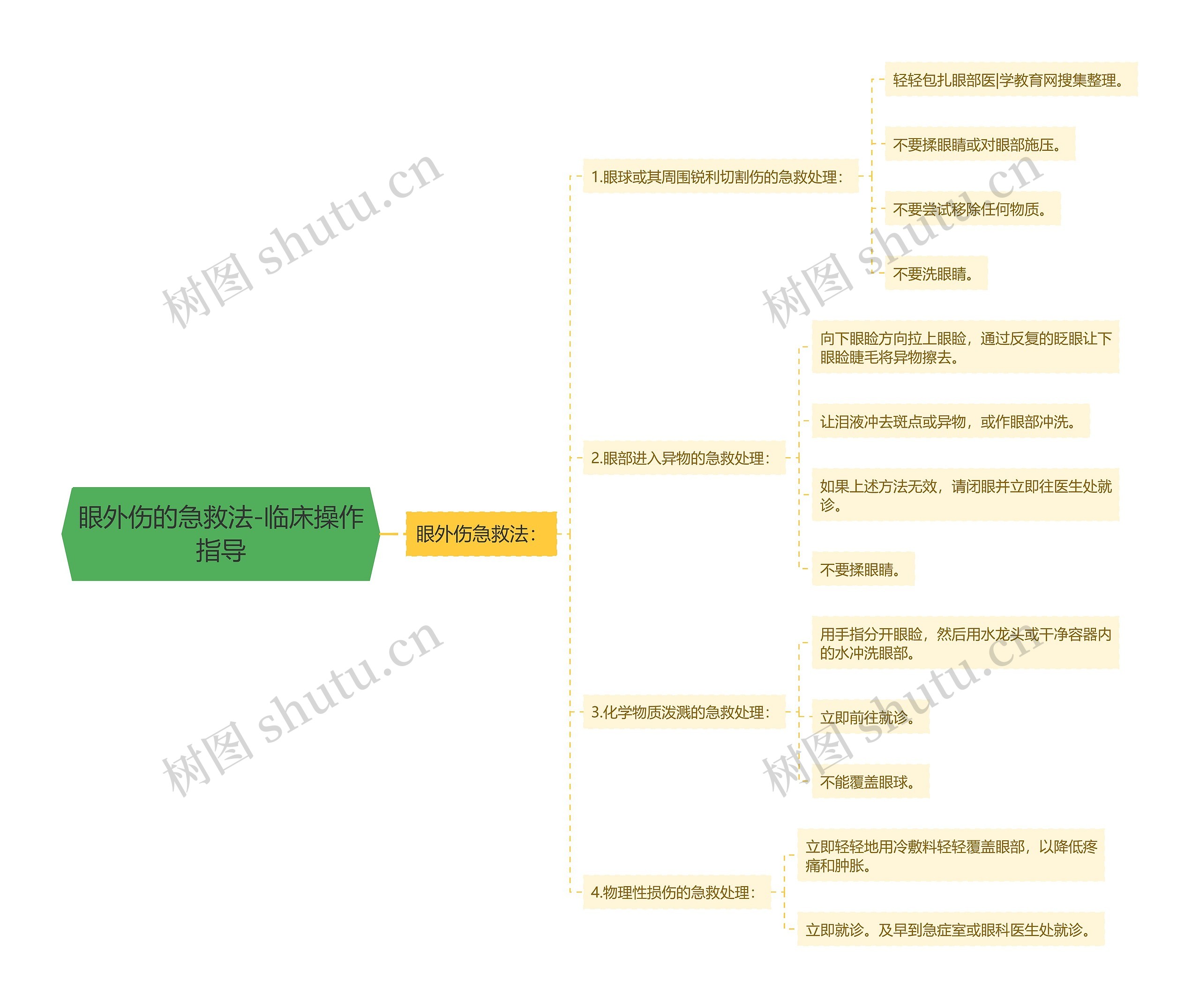 眼外伤的急救法-临床操作指导 眼外伤的急救法-临床操作指导