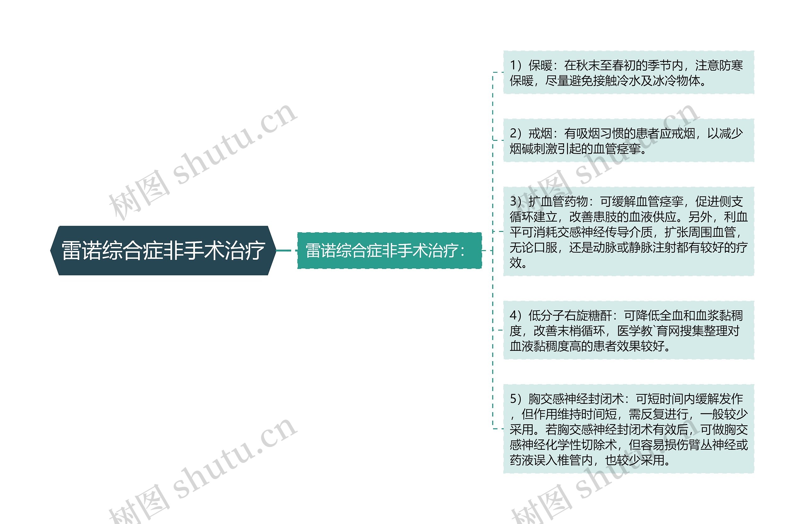 雷诺综合症非手术治疗思维导图