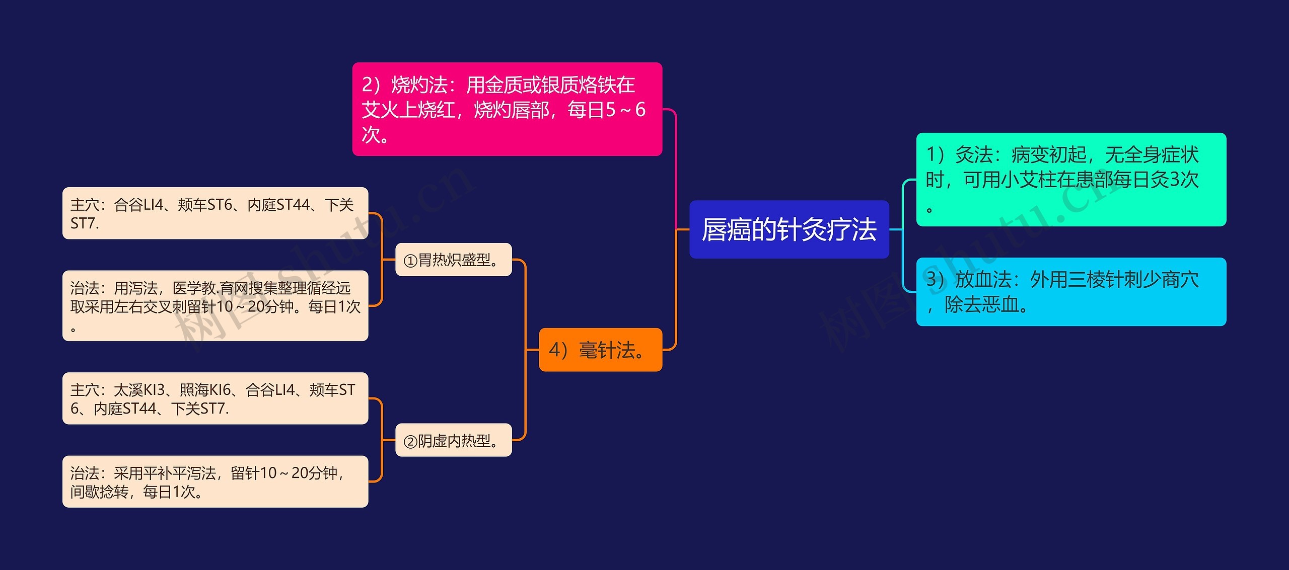 唇癌的针灸疗法思维导图