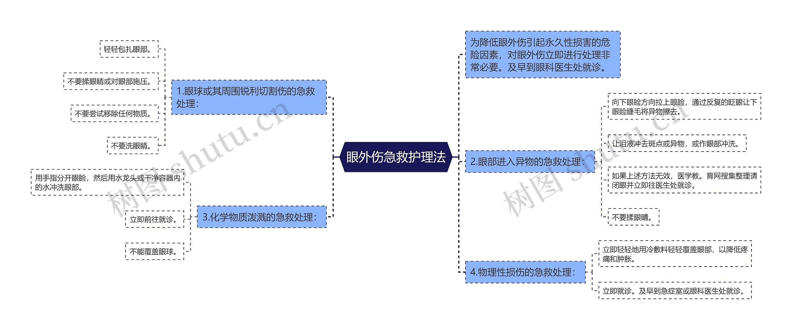 眼外伤急救护理法思维导图