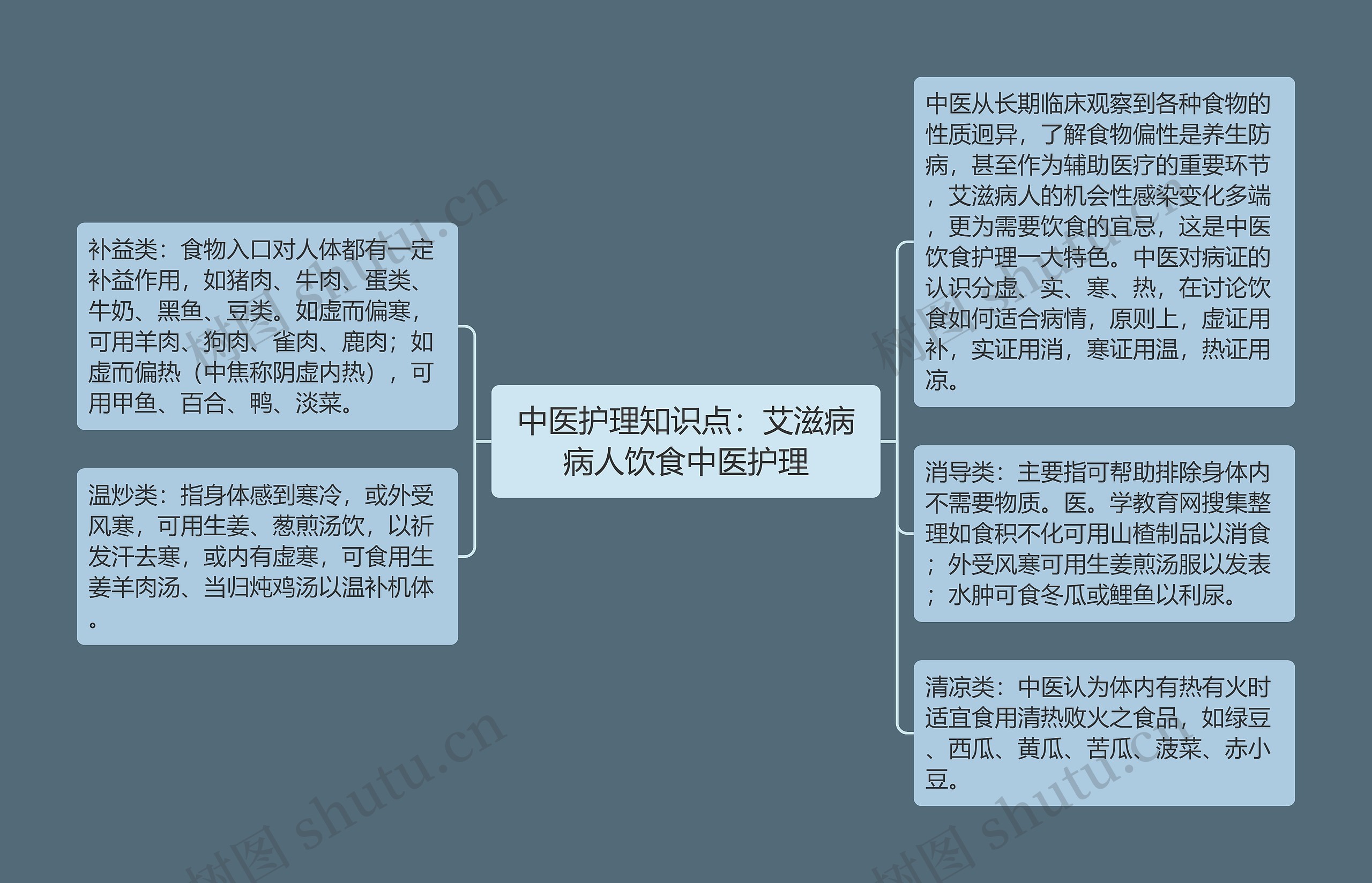 中医护理知识点：艾滋病病人饮食中医护理思维导图