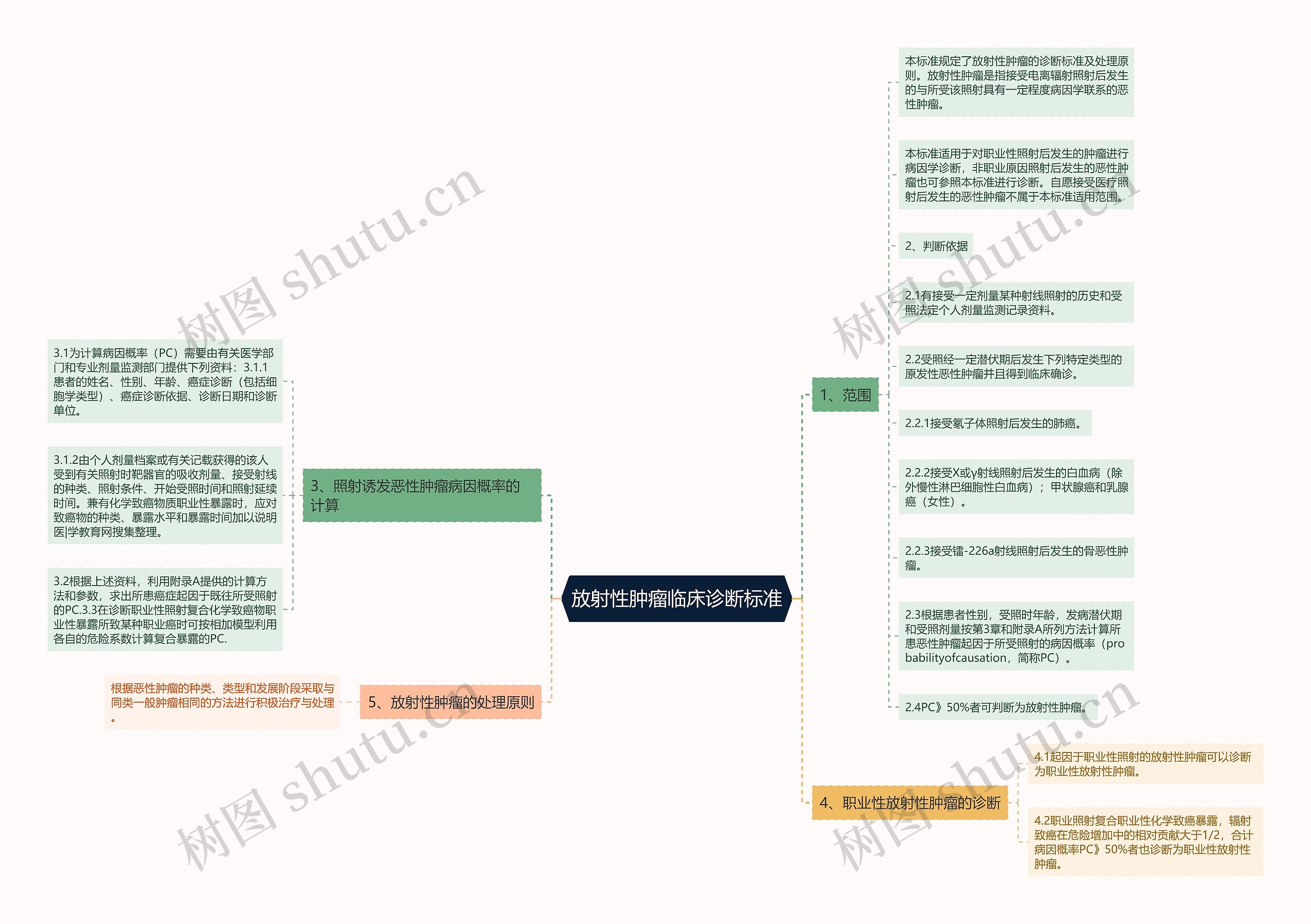 放射性肿瘤临床诊断标准思维导图