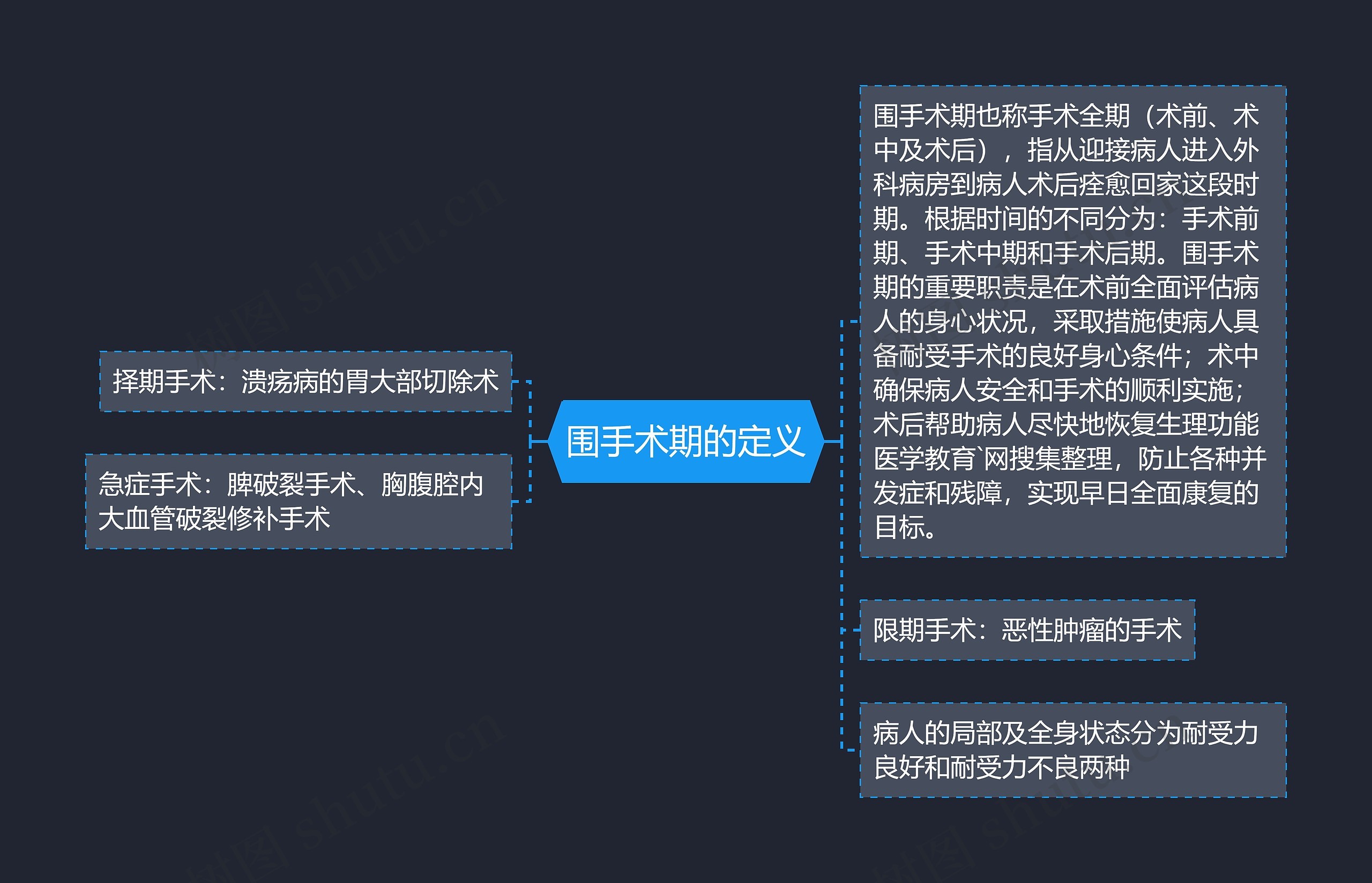 围手术期的定义思维导图