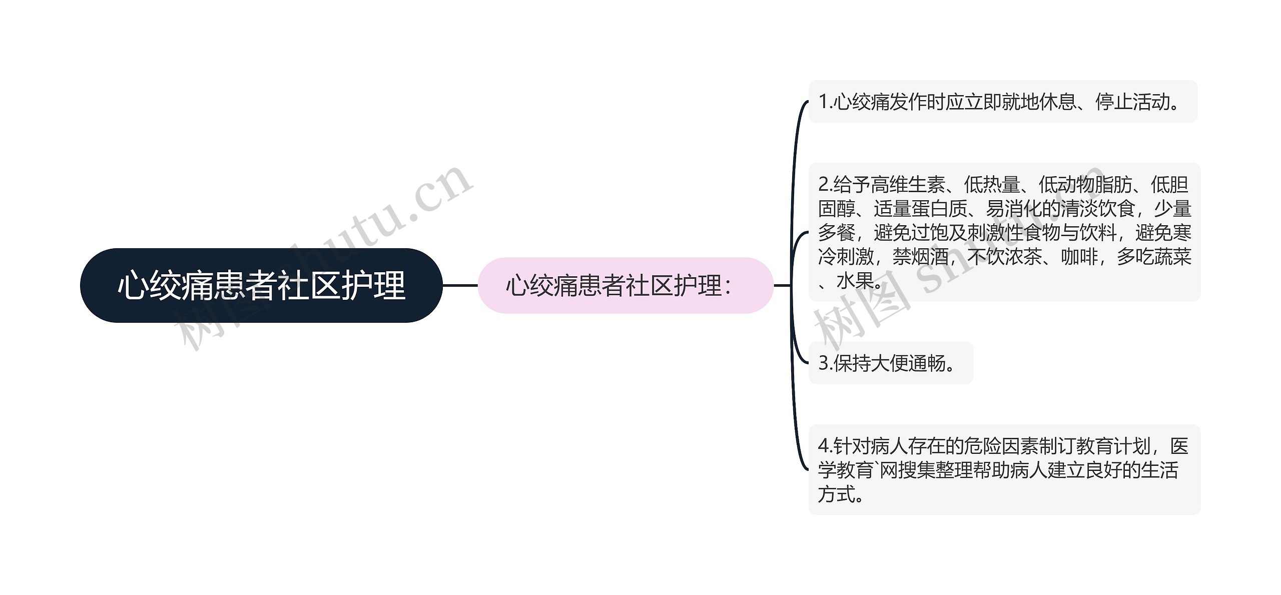 心绞痛患者社区护理思维导图