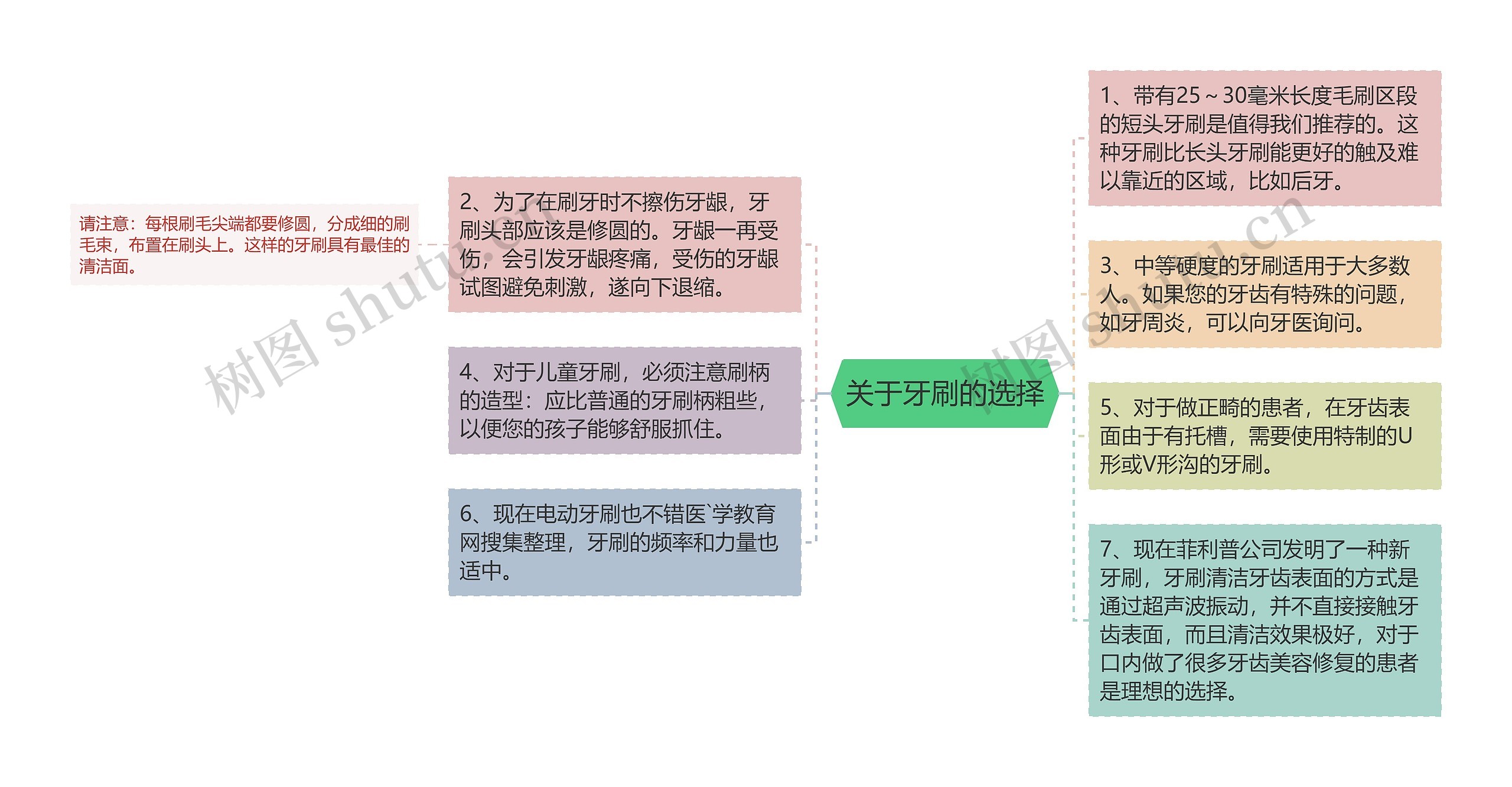 关于牙刷的选择思维导图