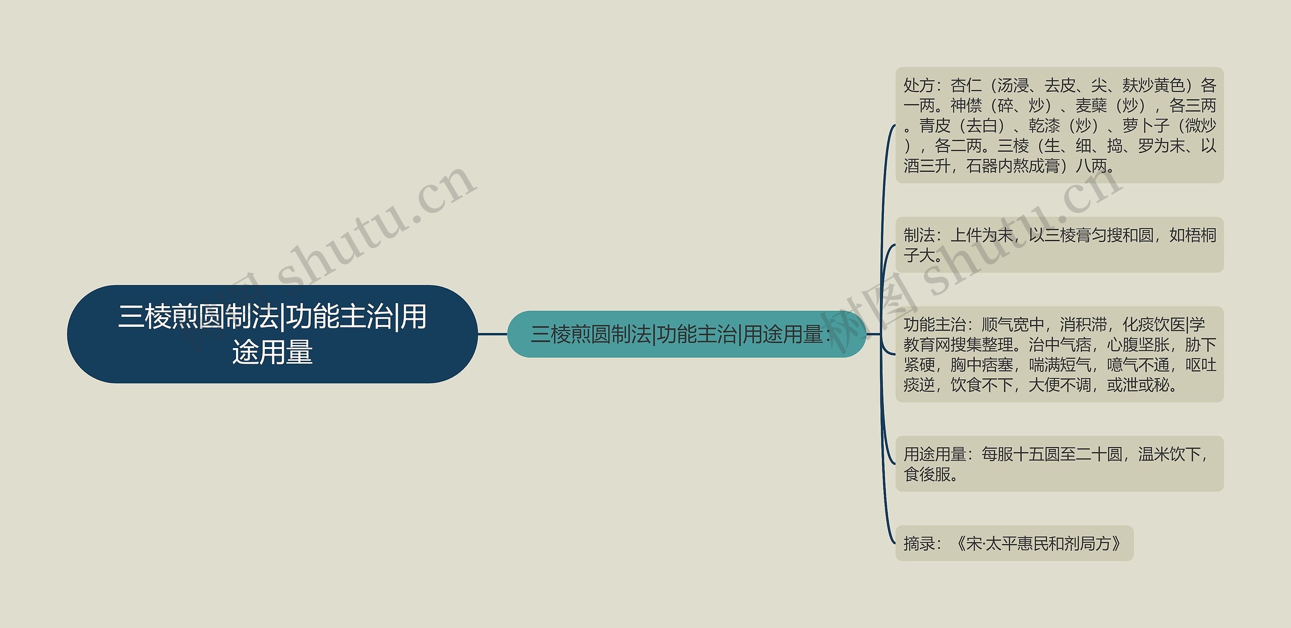 三棱煎圆制法|功能主治|用途用量思维导图