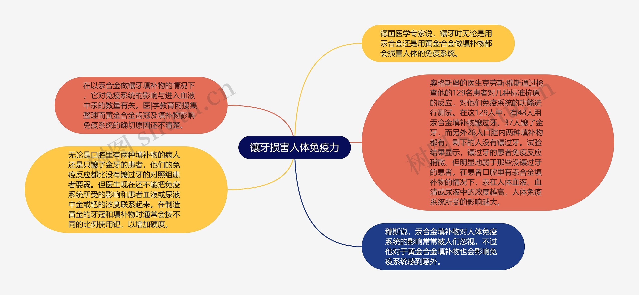 镶牙损害人体免疫力思维导图