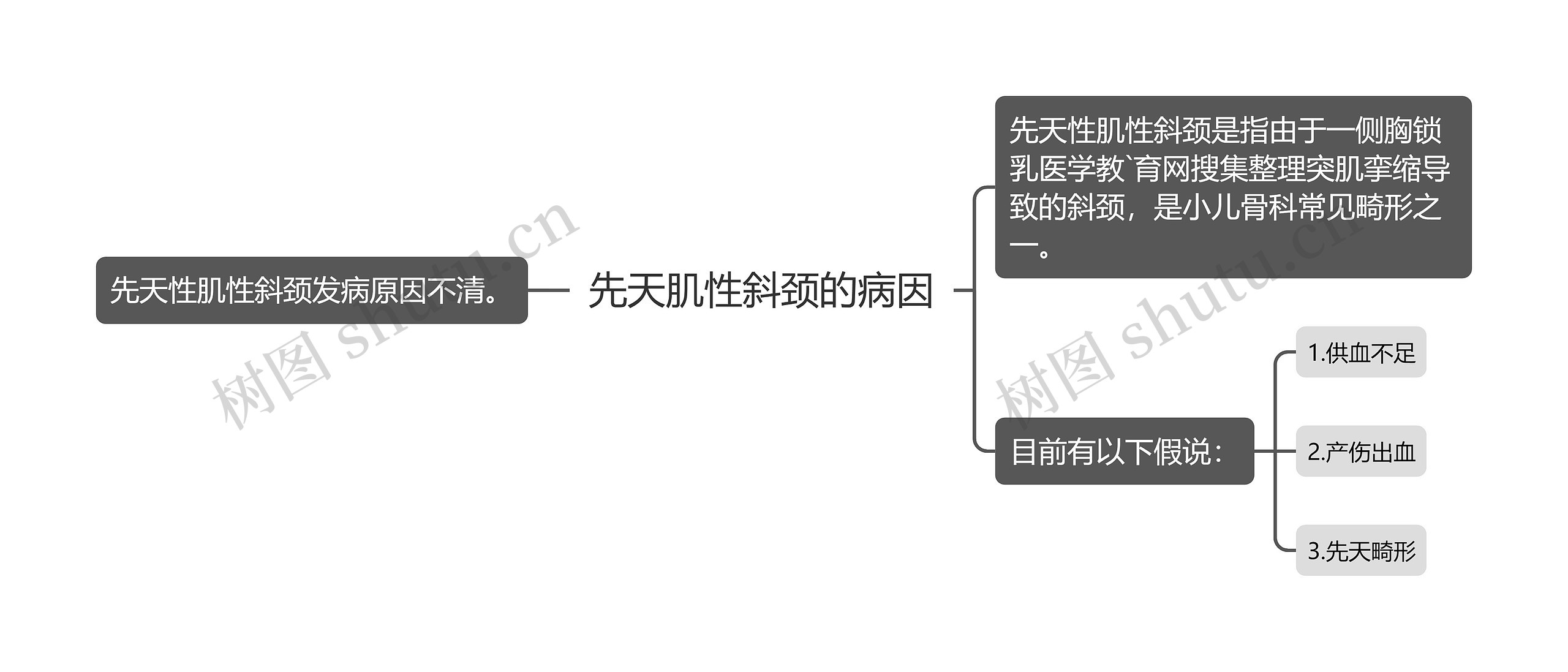 先天肌性斜颈的病因思维导图