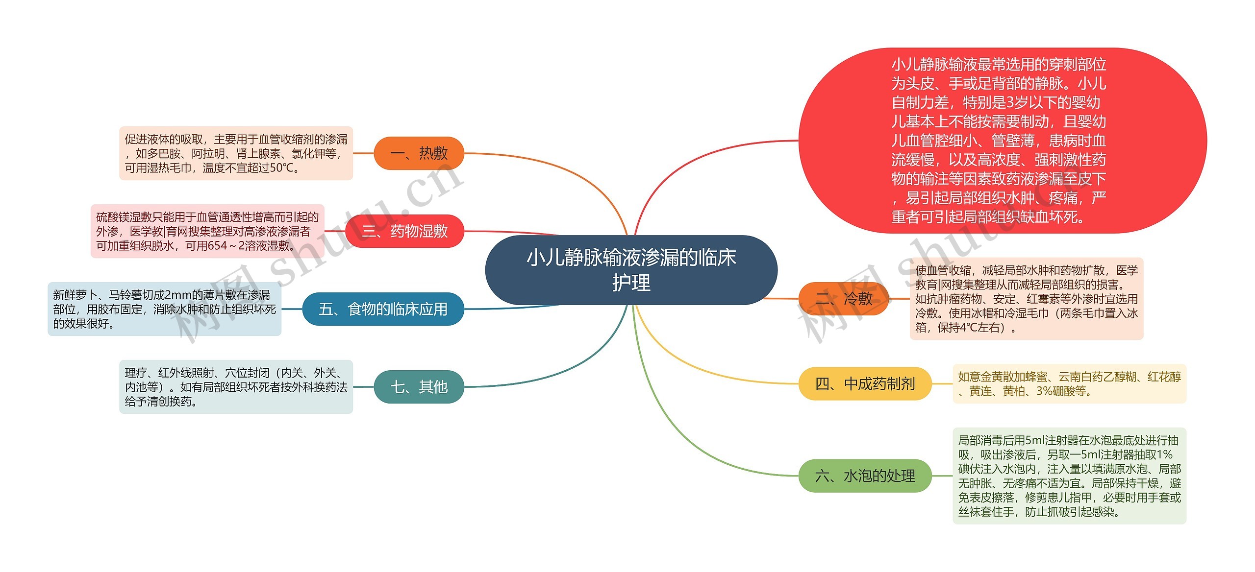 小儿静脉输液渗漏的临床护理思维导图