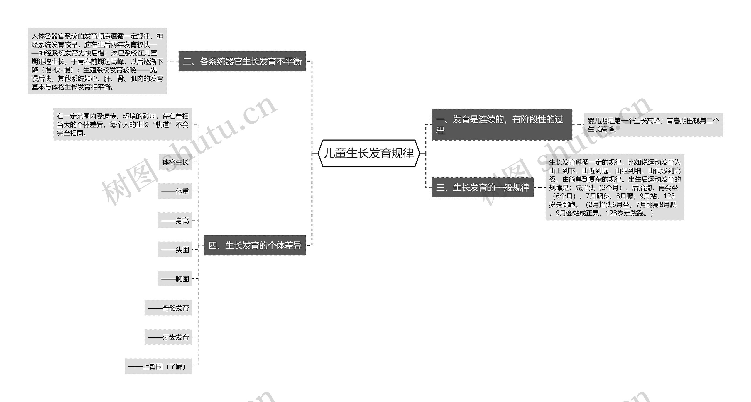 儿童生长发育规律思维导图