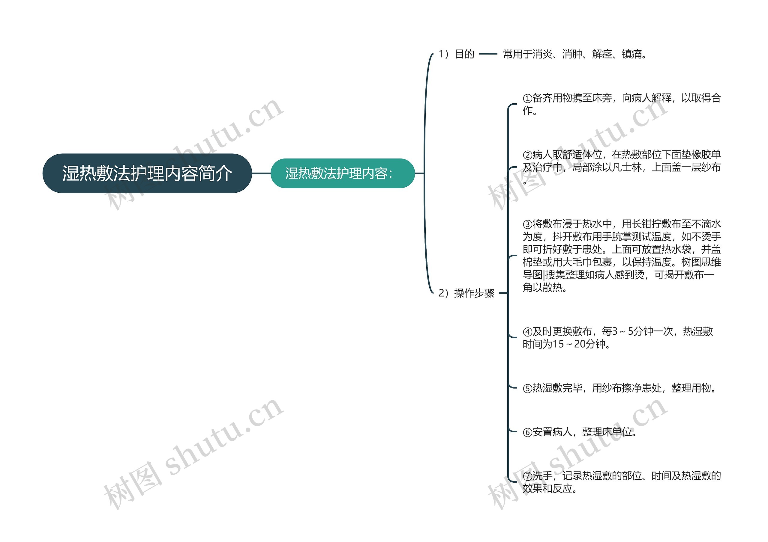 湿热敷法护理内容简介思维导图