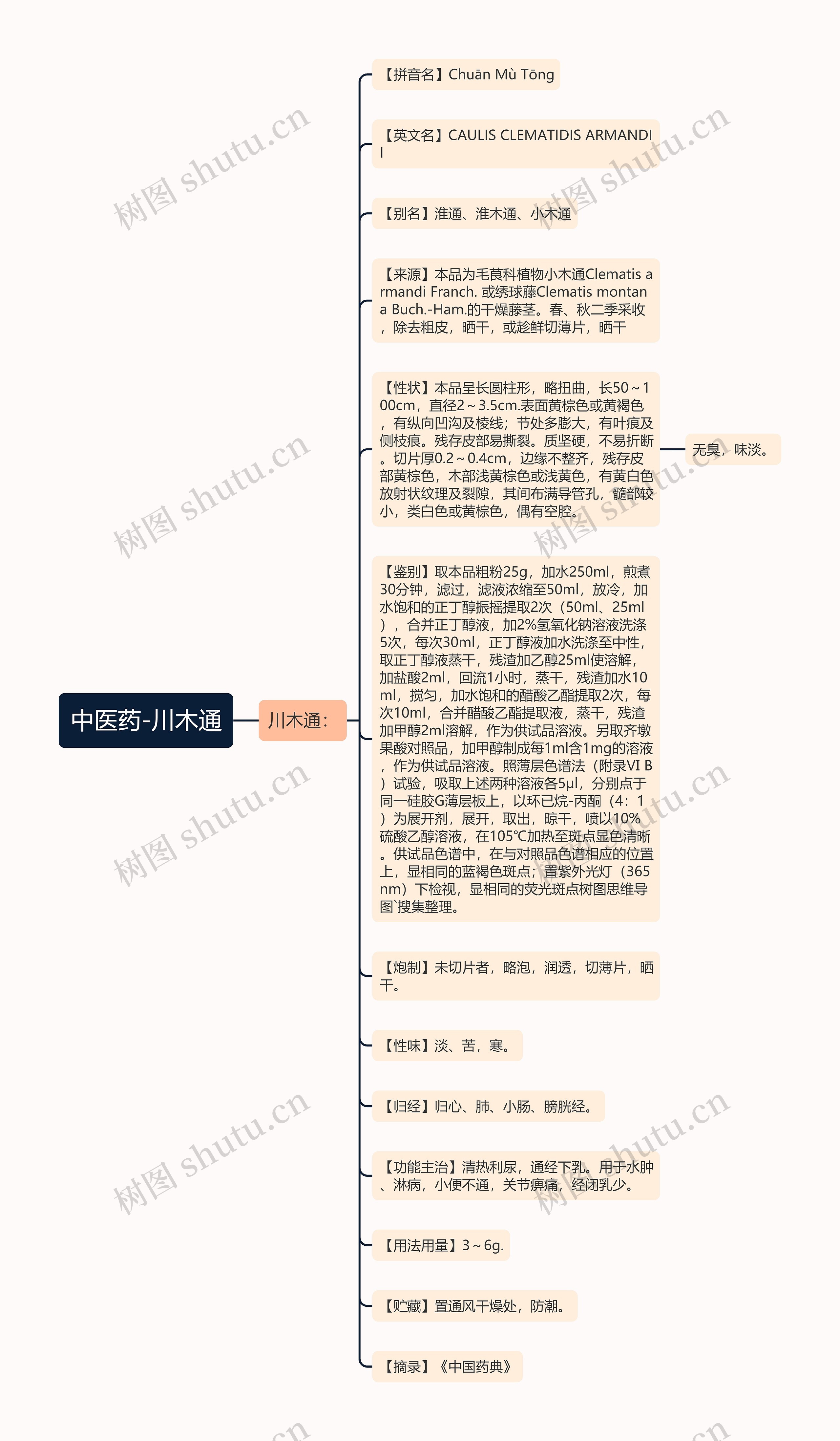 中医药-川木通思维导图