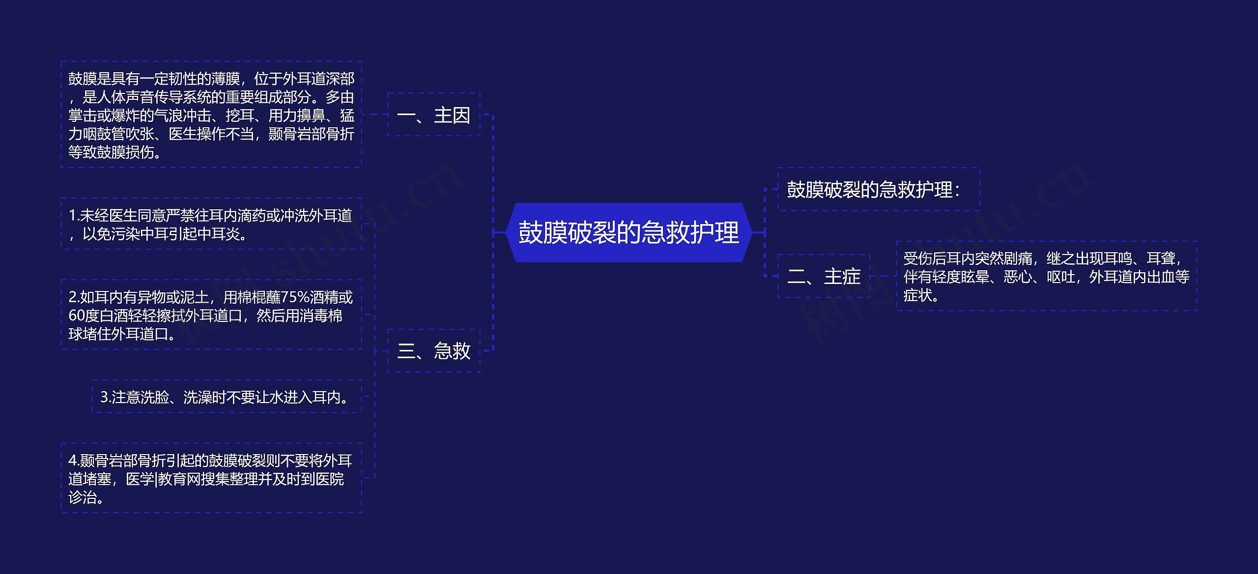 鼓膜破裂的急救护理思维导图