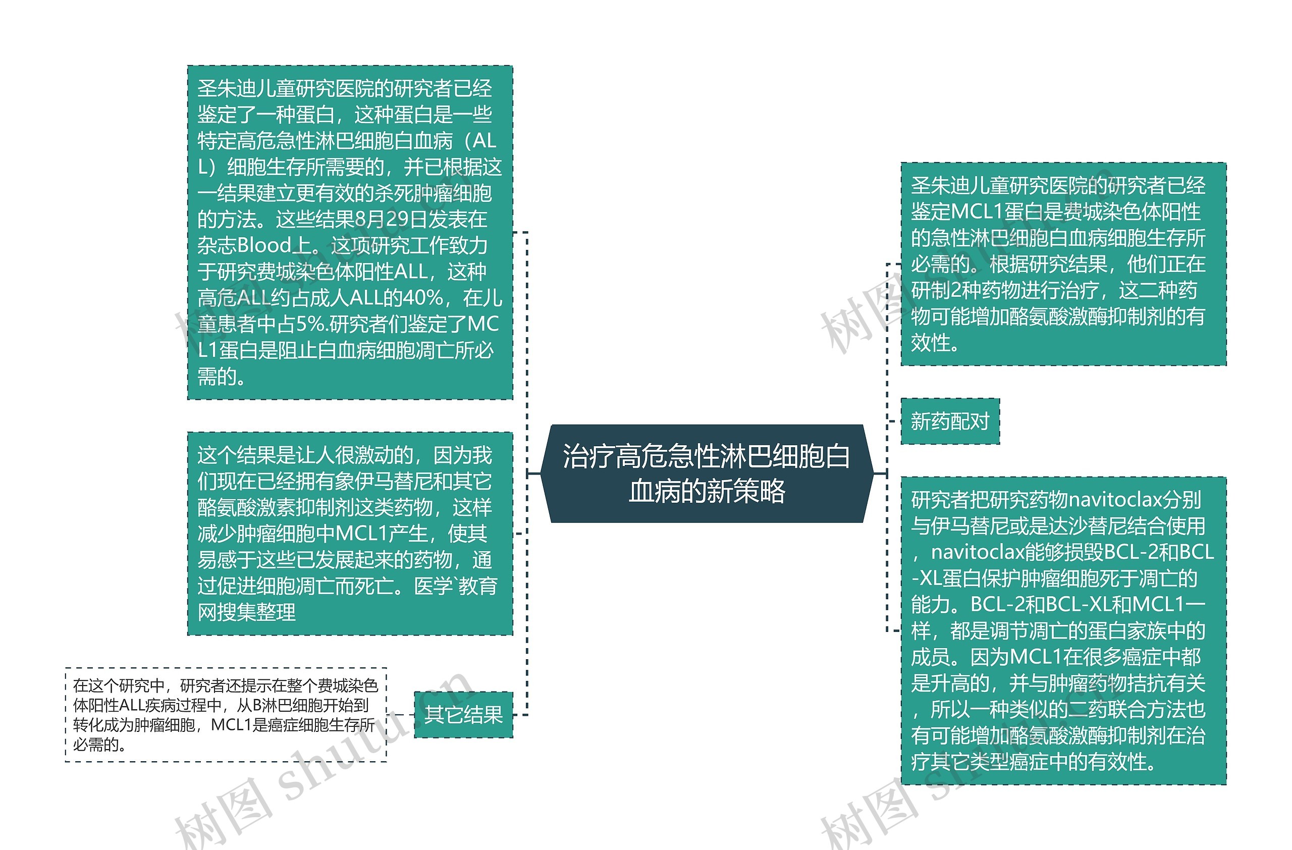 治疗高危急性淋巴细胞白血病的新策略思维导图