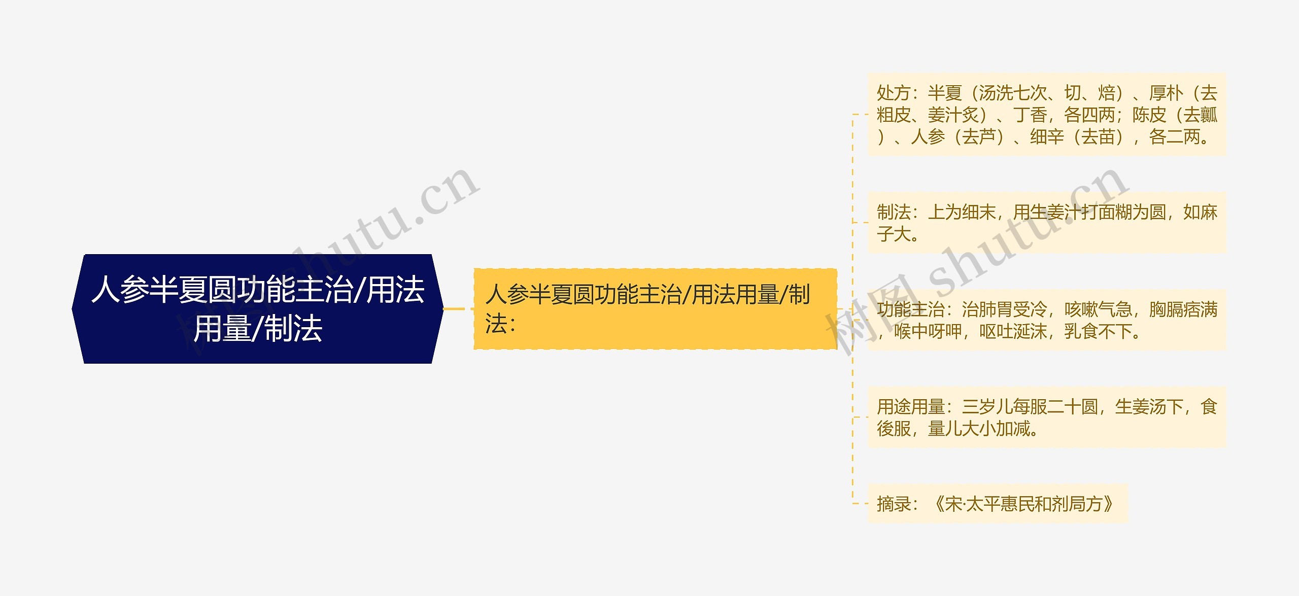 人参半夏圆功能主治/用法用量/制法思维导图