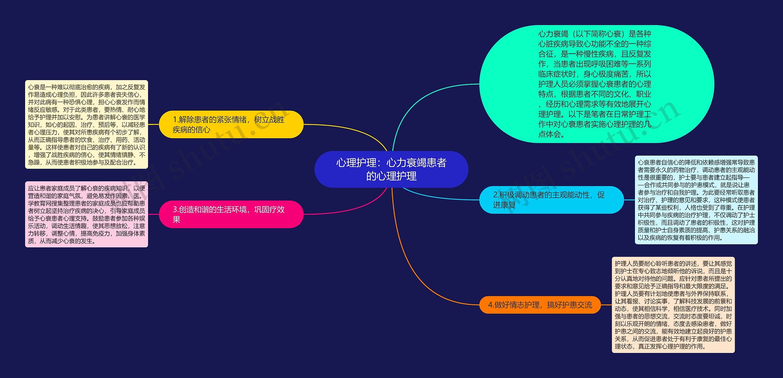 心理护理：心力衰竭患者的心理护理思维导图