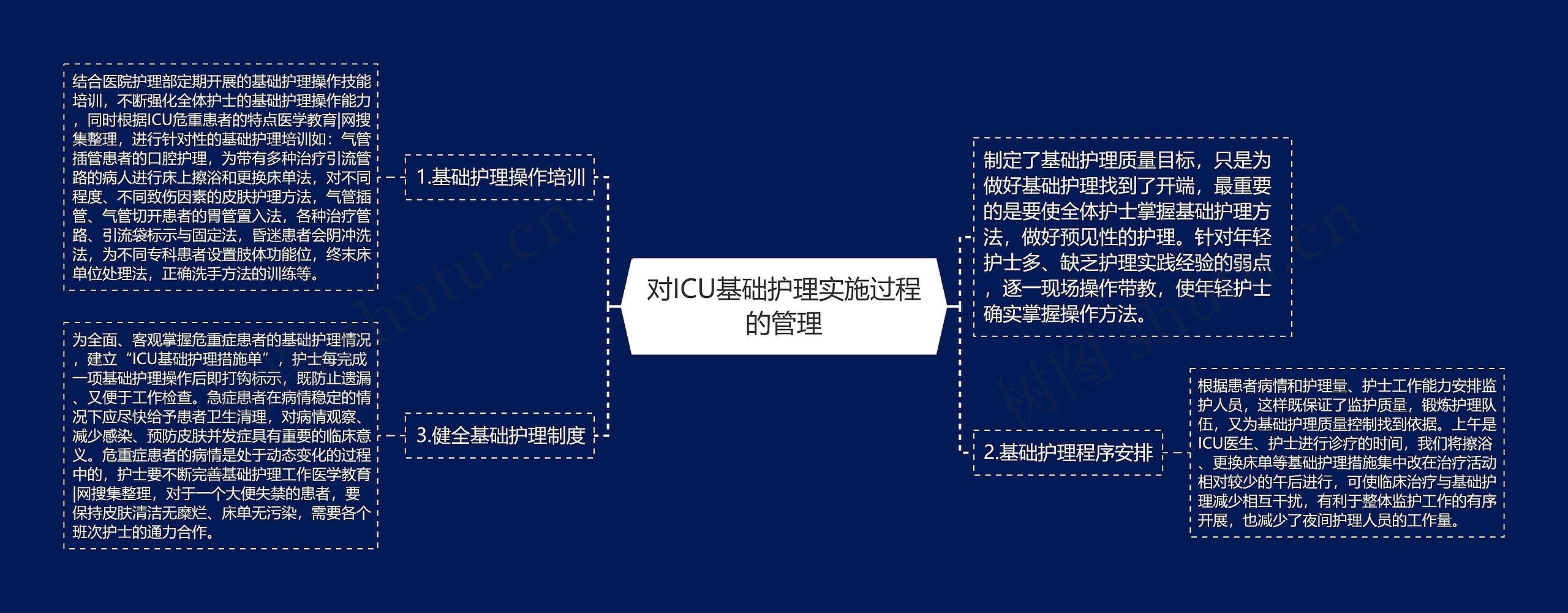 对ICU基础护理实施过程的管理 对ICU基础护理实施过程的管理