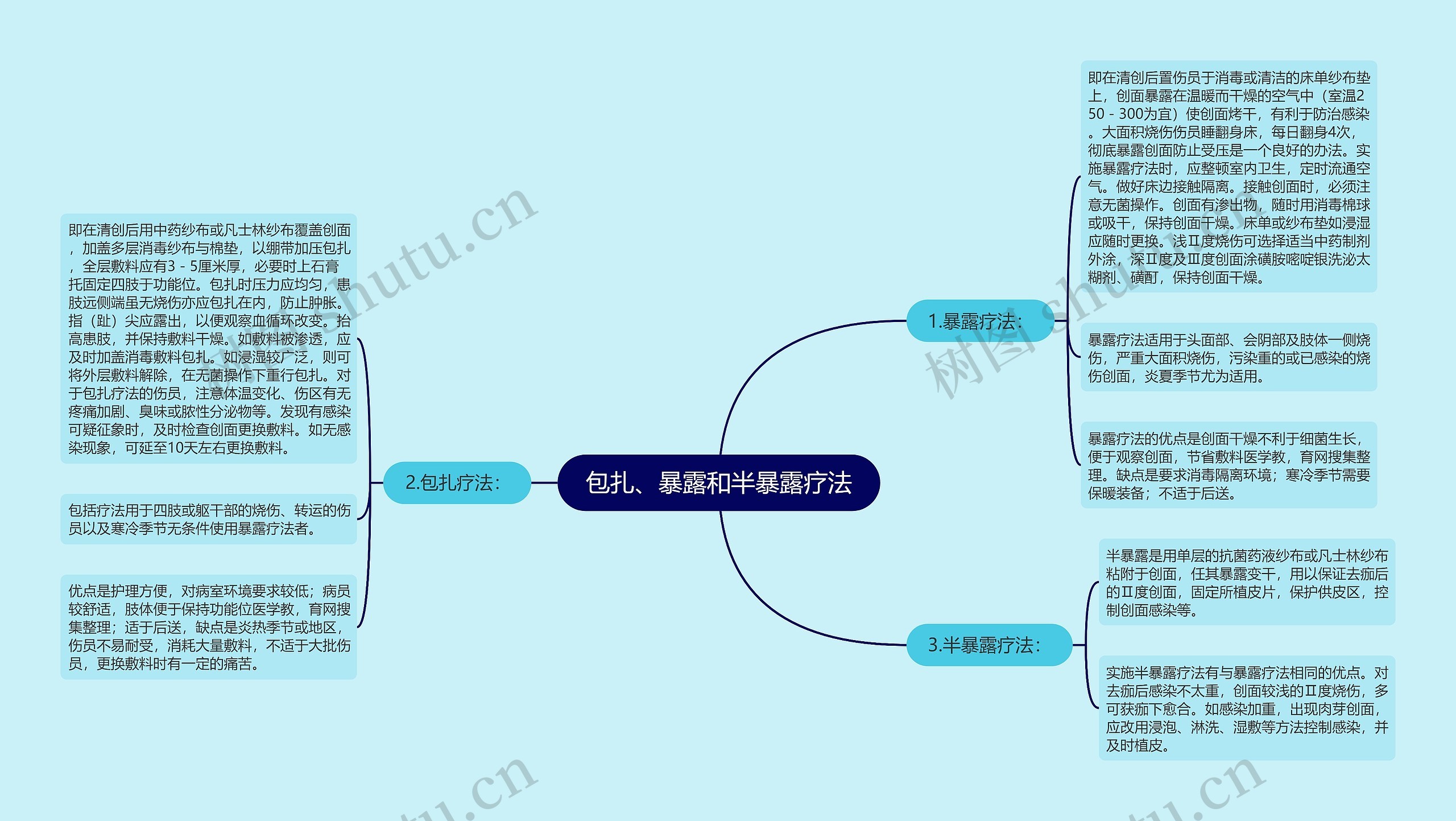 包扎、暴露和半暴露疗法思维导图