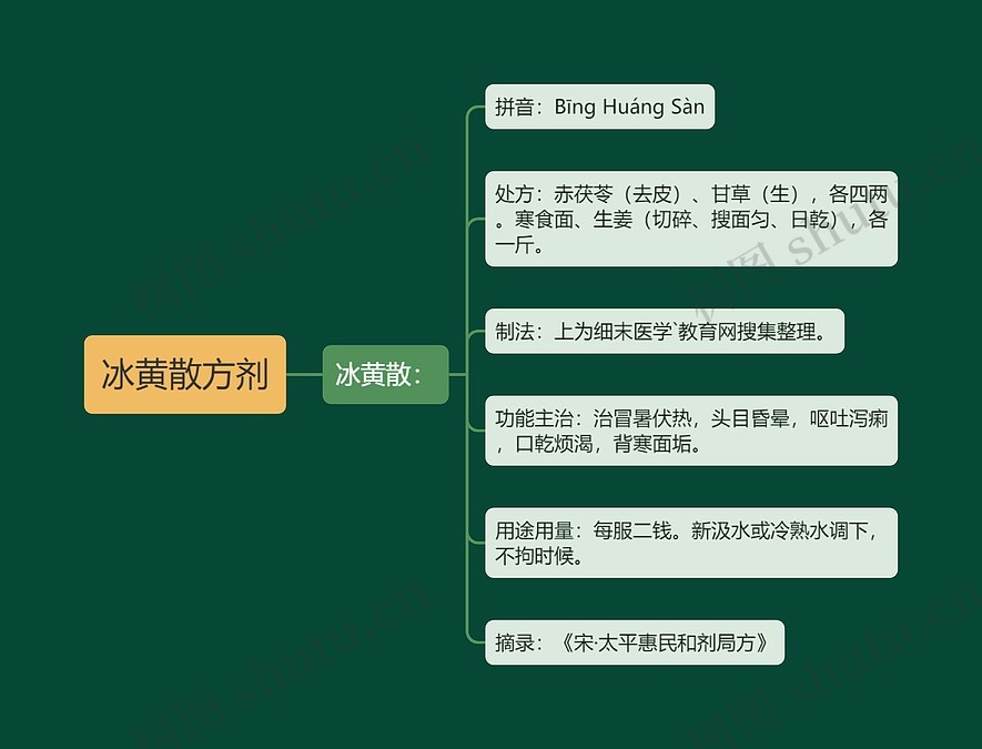 冰黄散方剂思维导图_编号p6851709-TreeMind树图
