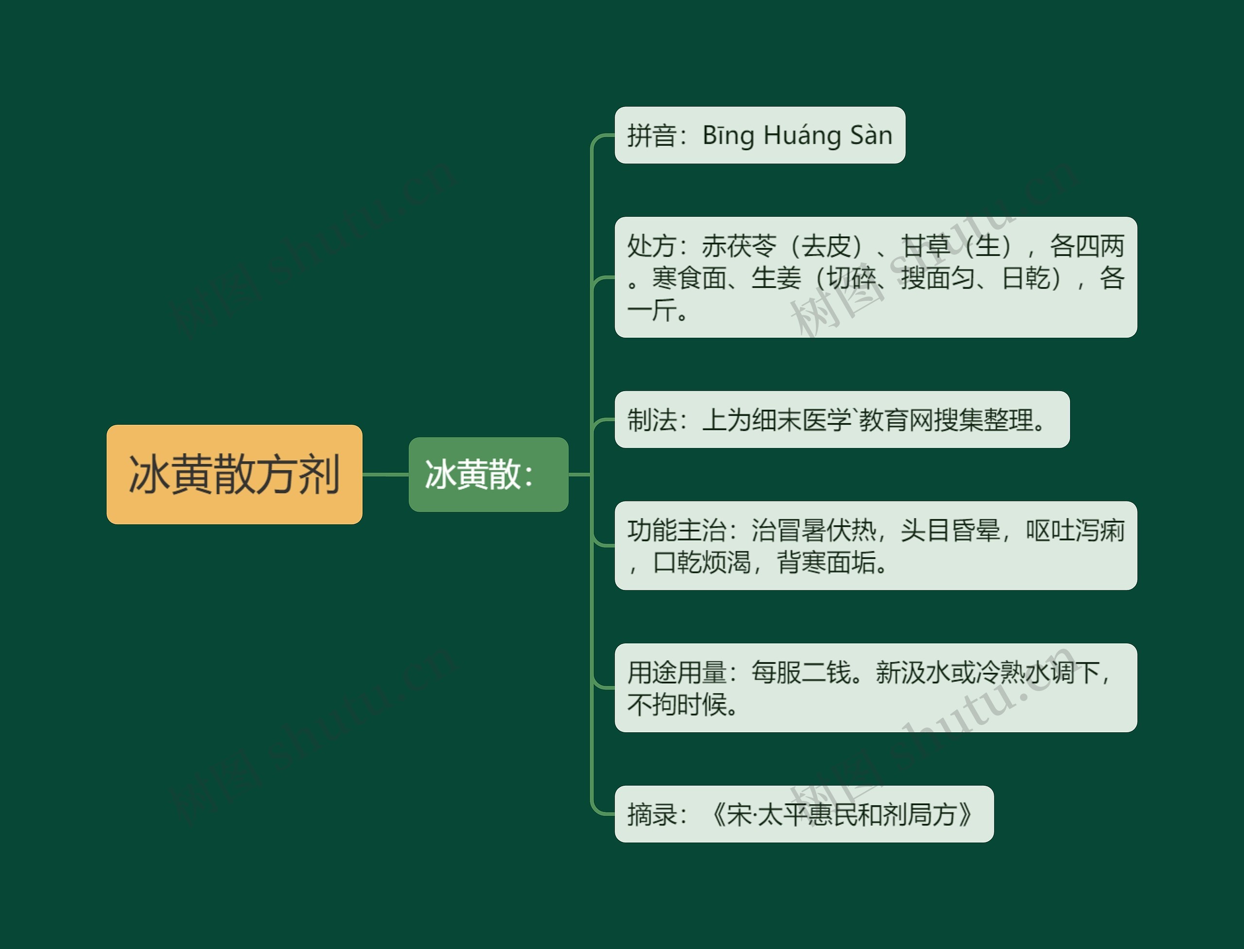 冰黄散方剂思维导图