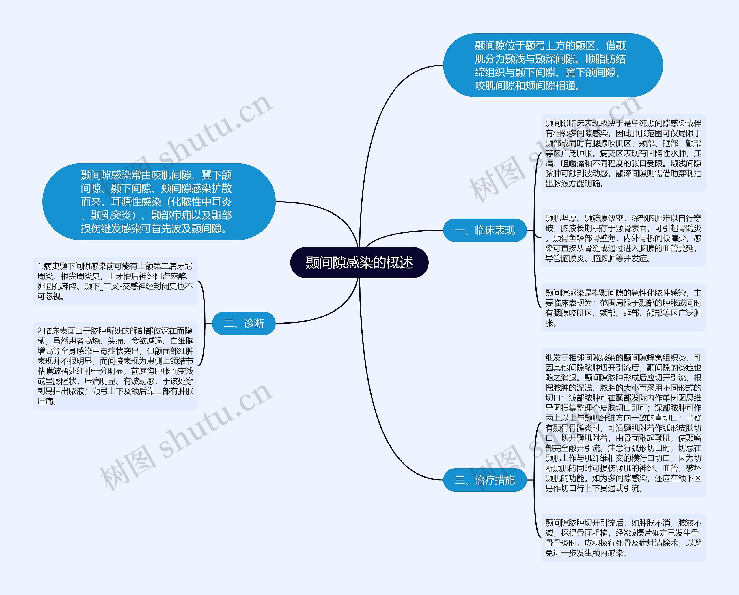 颞间隙感染的概述