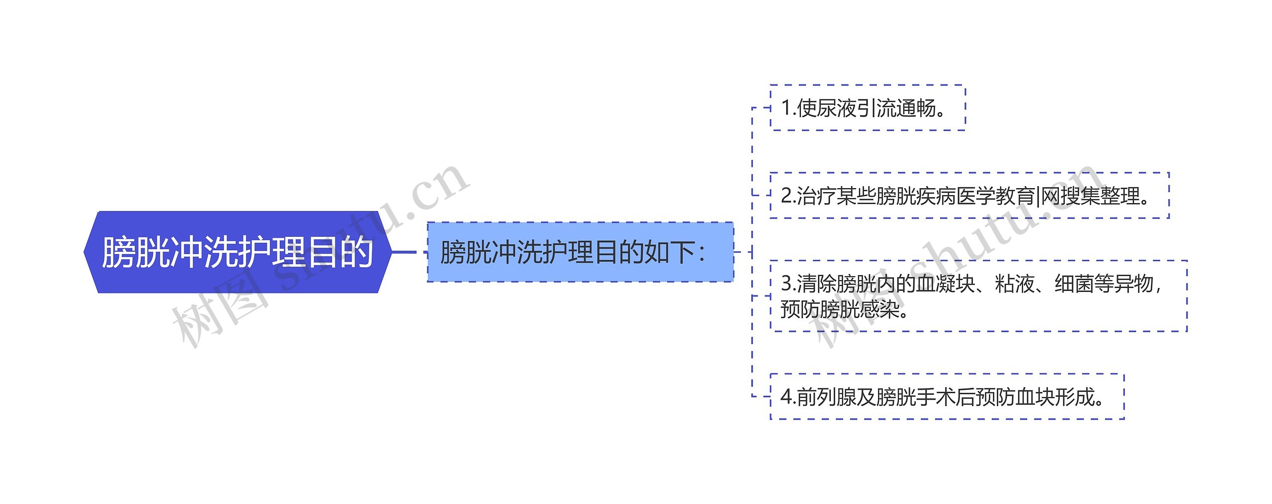 膀胱冲洗护理目的