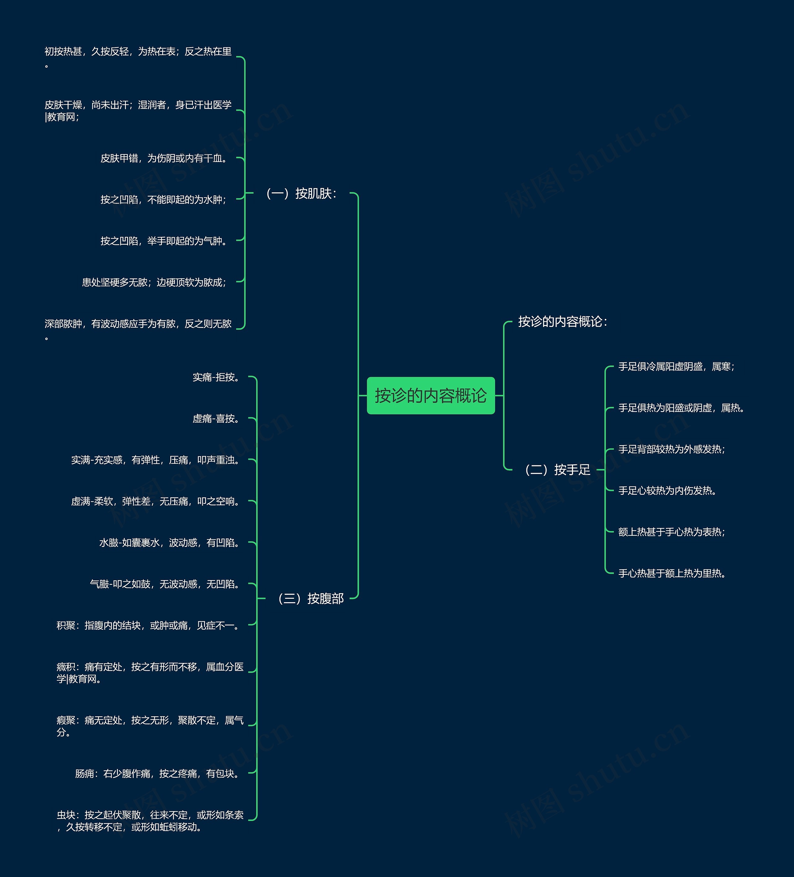 按诊的内容概论 按诊的内容概论