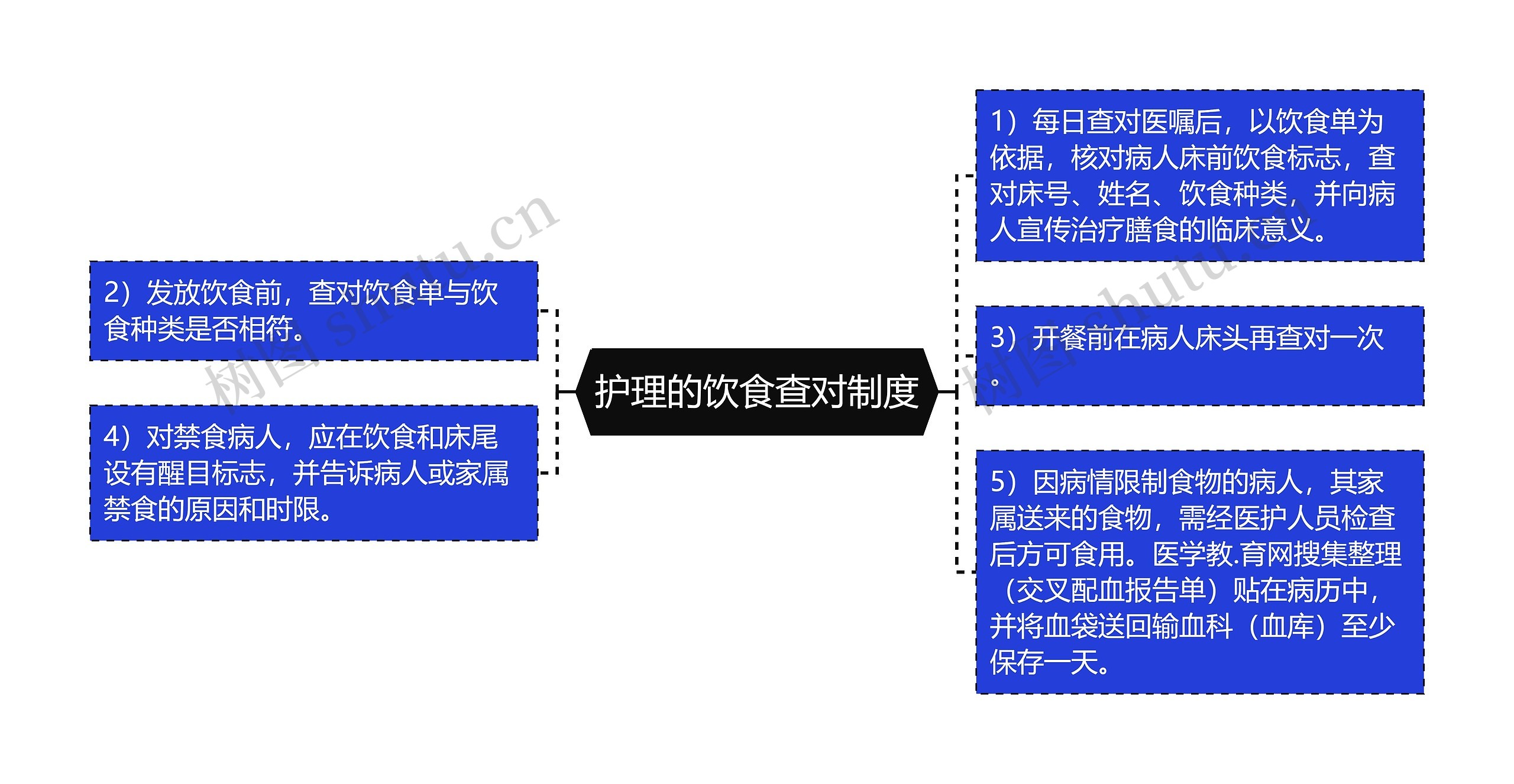 护理的饮食查对制度思维导图