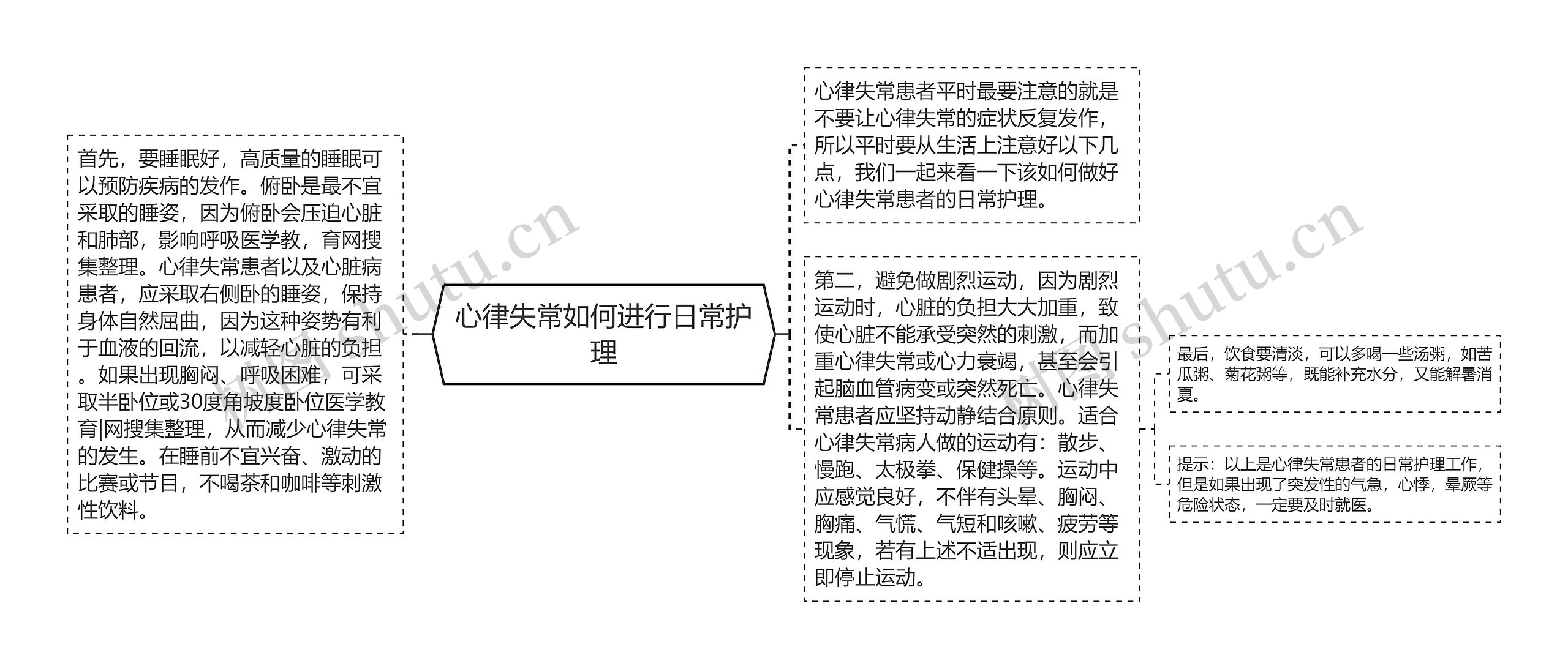 心律失常如何进行日常护理思维导图