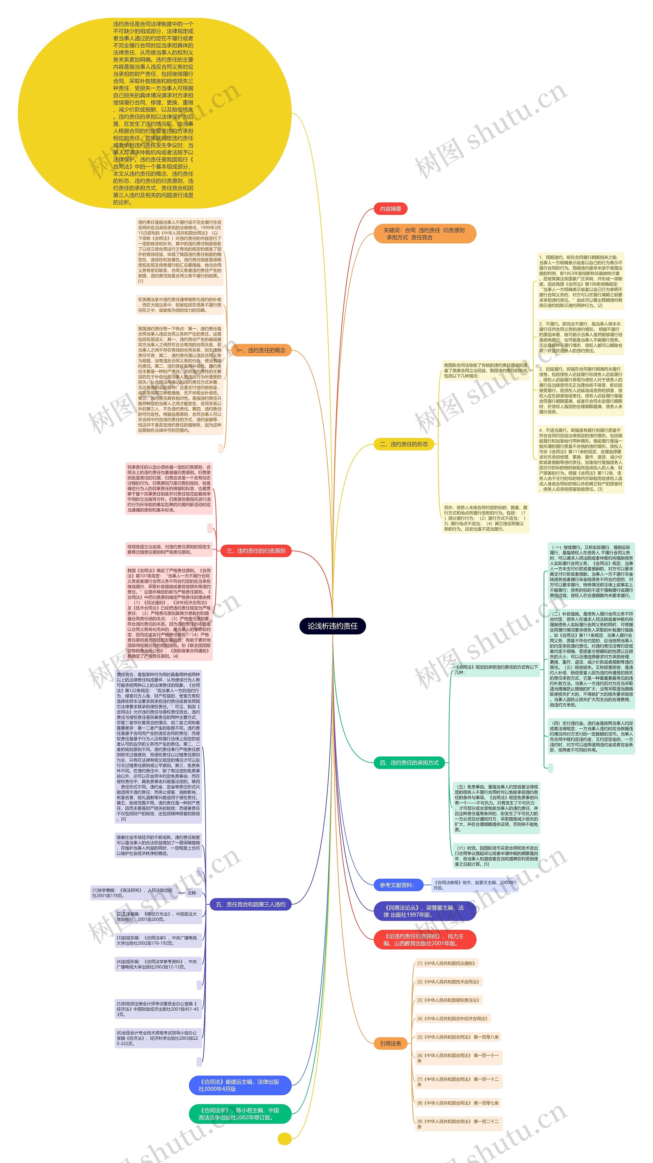 论浅析违约责任思维导图