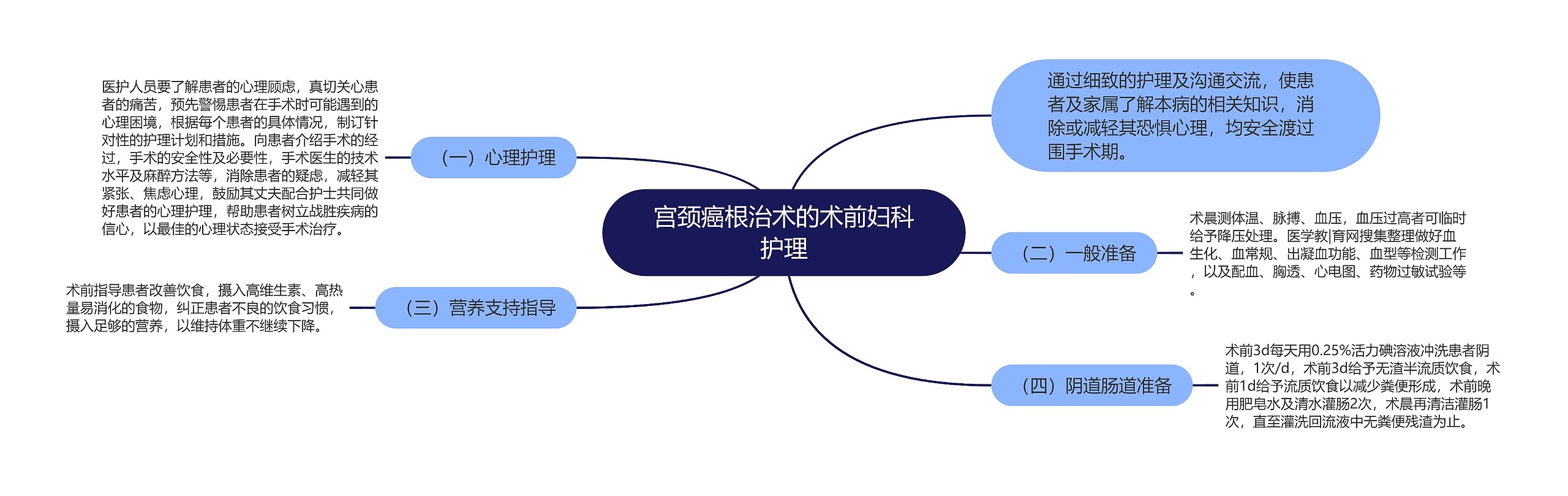 宫颈癌根治术的术前妇科护理