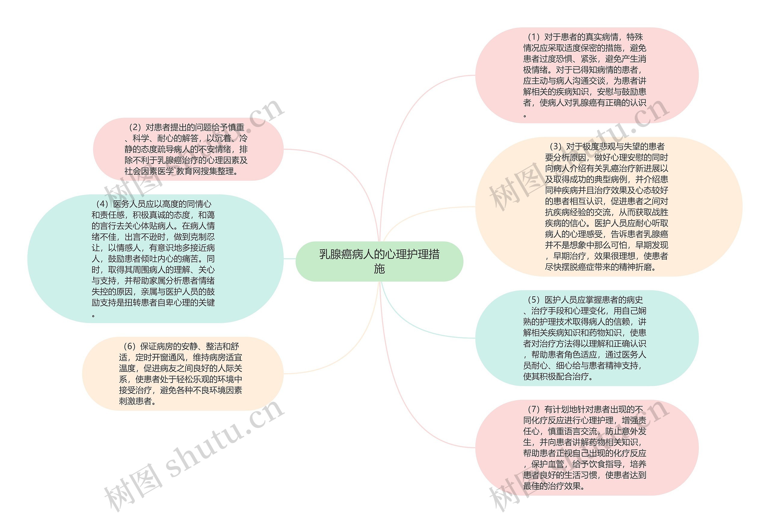 乳腺癌病人的心理护理措施思维导图