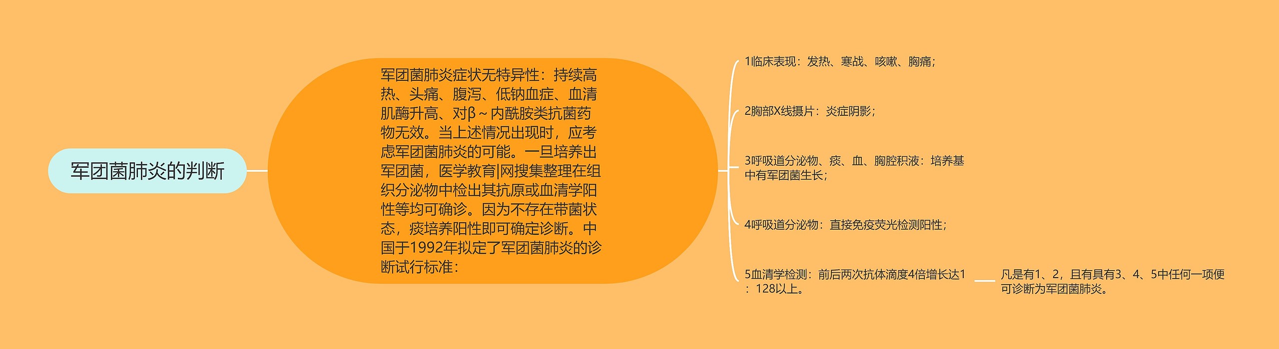 军团菌肺炎的判断思维导图