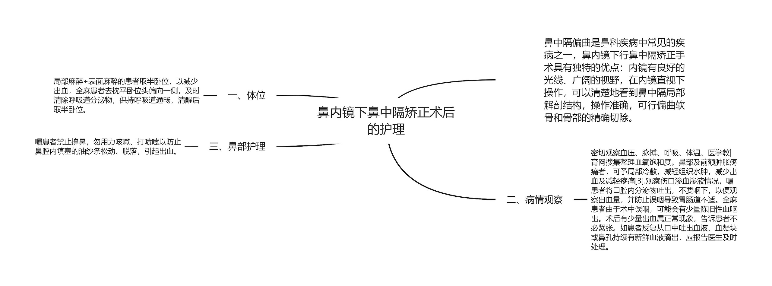 鼻内镜下鼻中隔矫正术后的护理思维导图