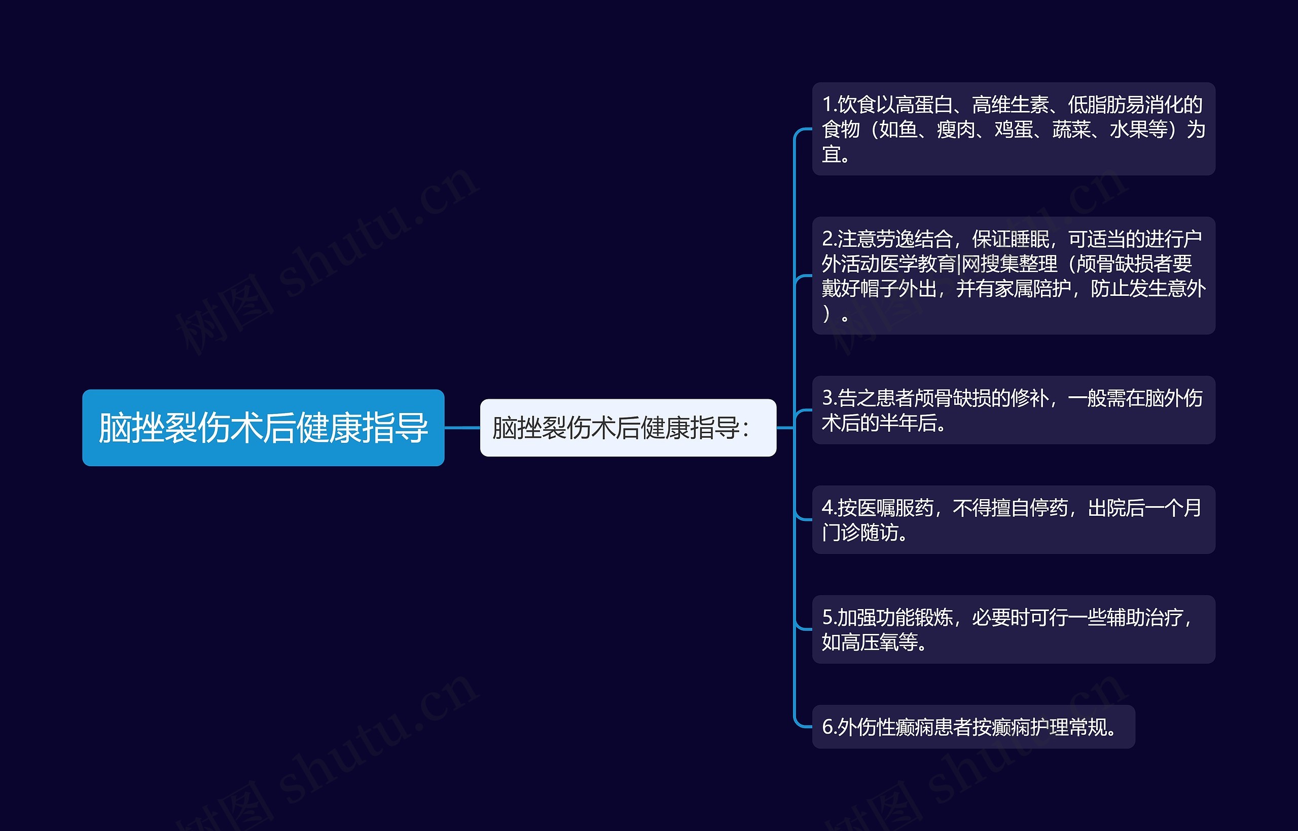 脑挫裂伤术后健康指导思维导图