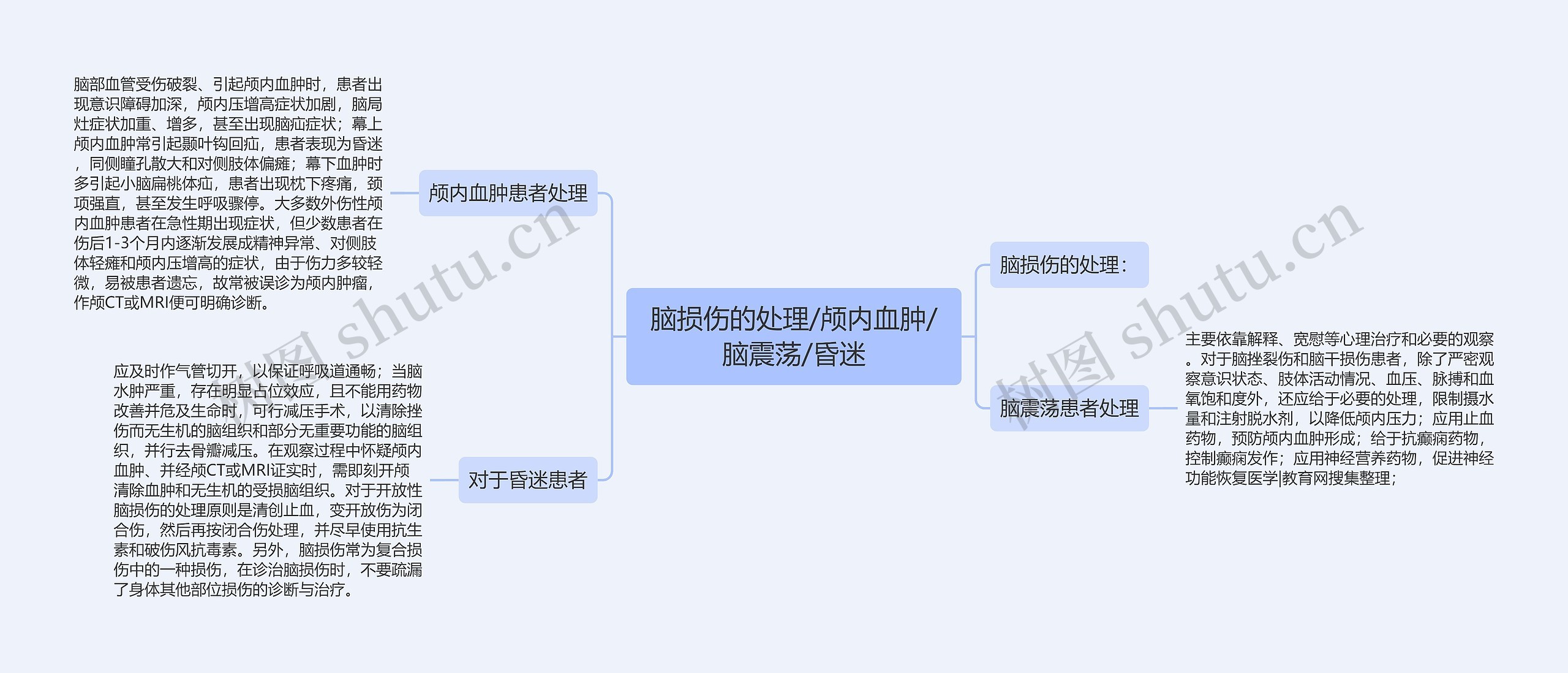 脑损伤的处理/颅内血肿/脑震荡/昏迷思维导图