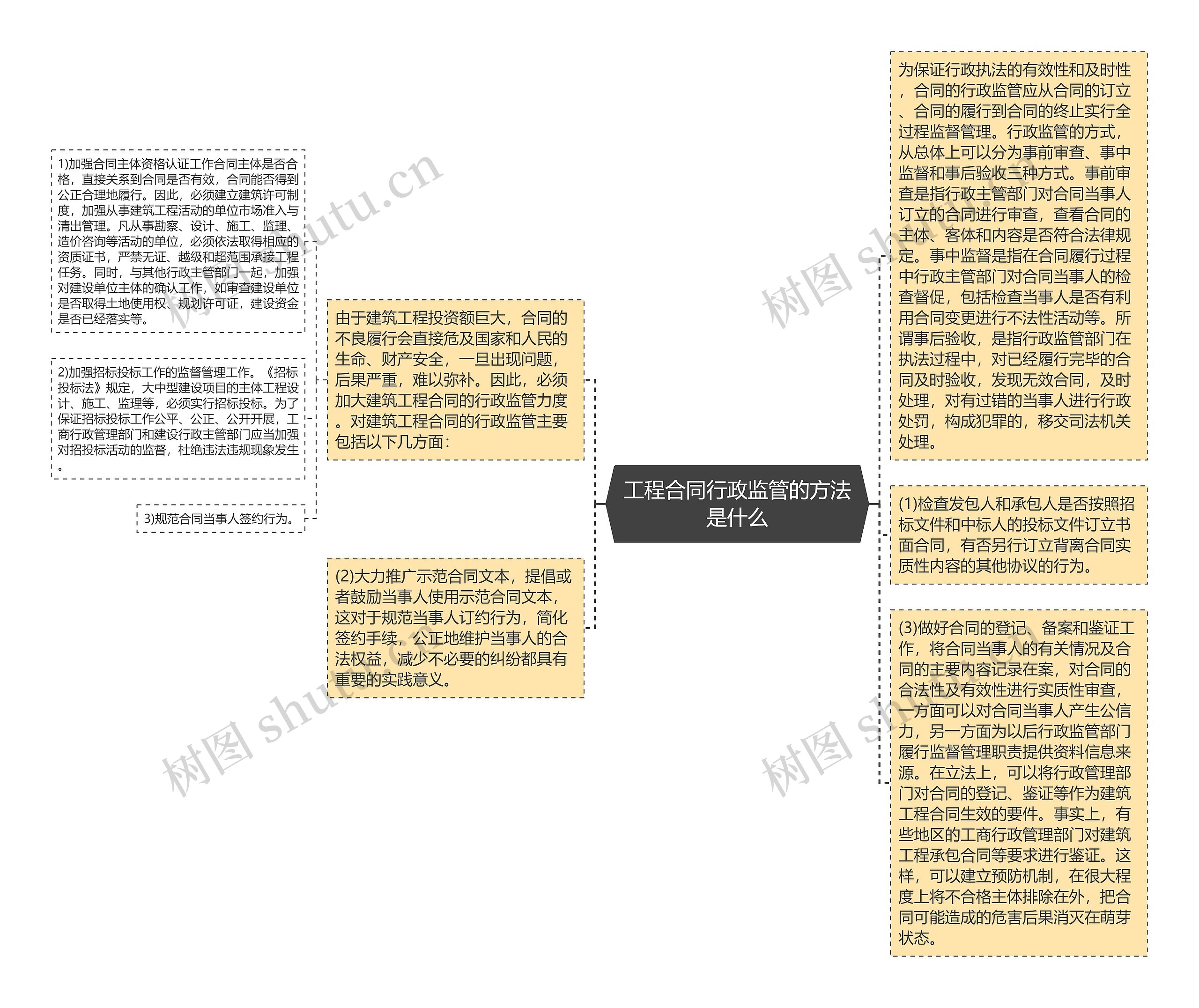 工程合同行政监管的方法是什么