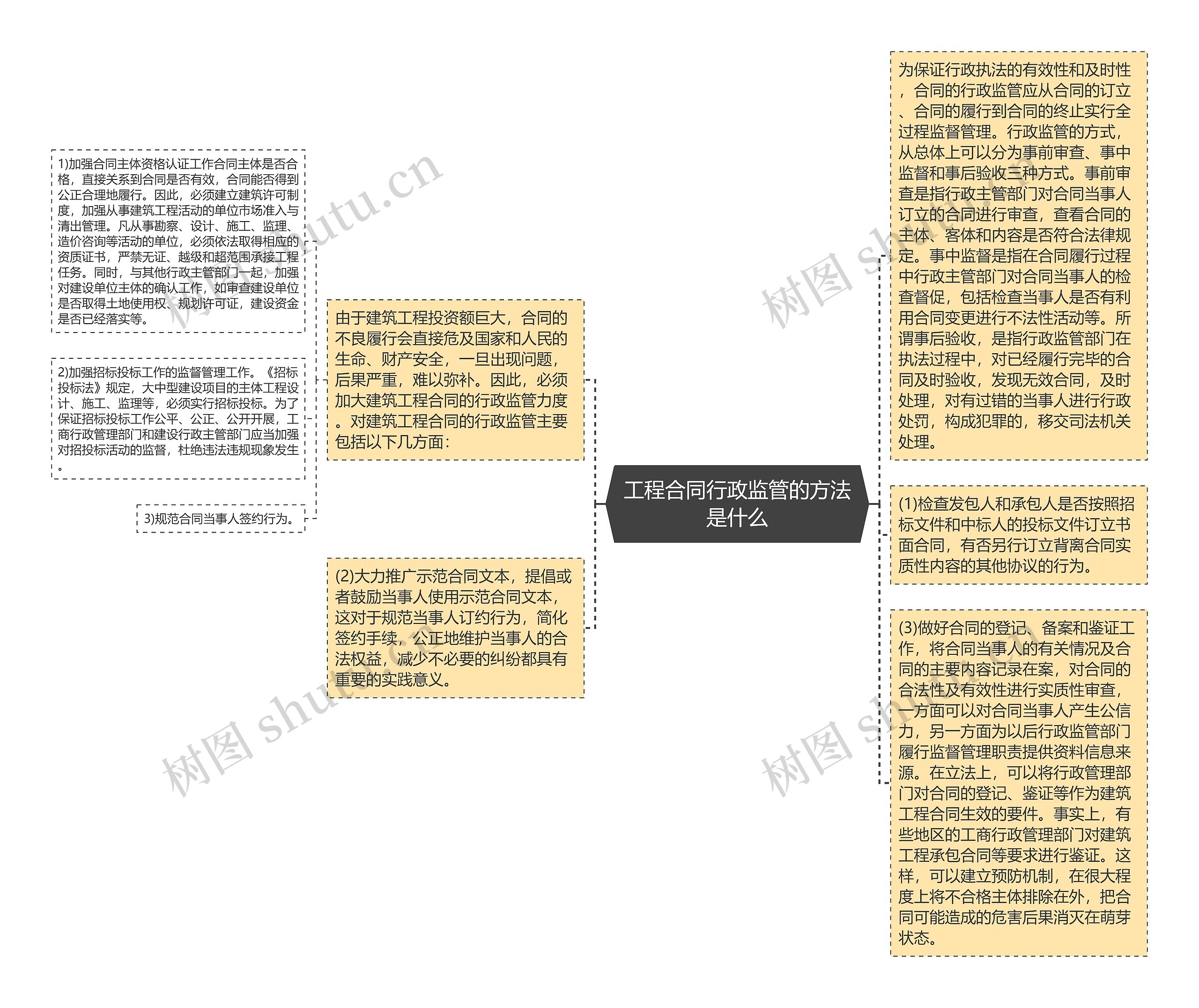 工程合同行政监管的方法是什么思维导图