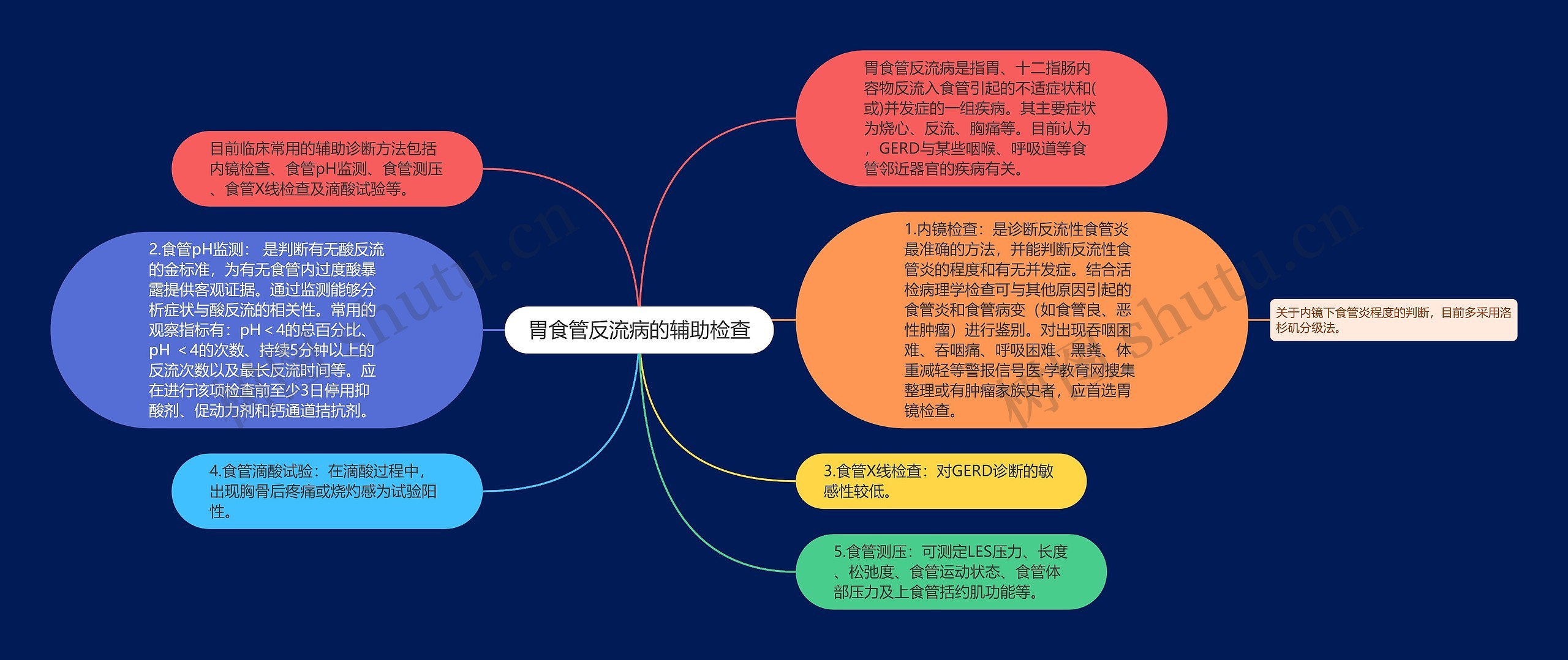 胃食管反流病的辅助检查