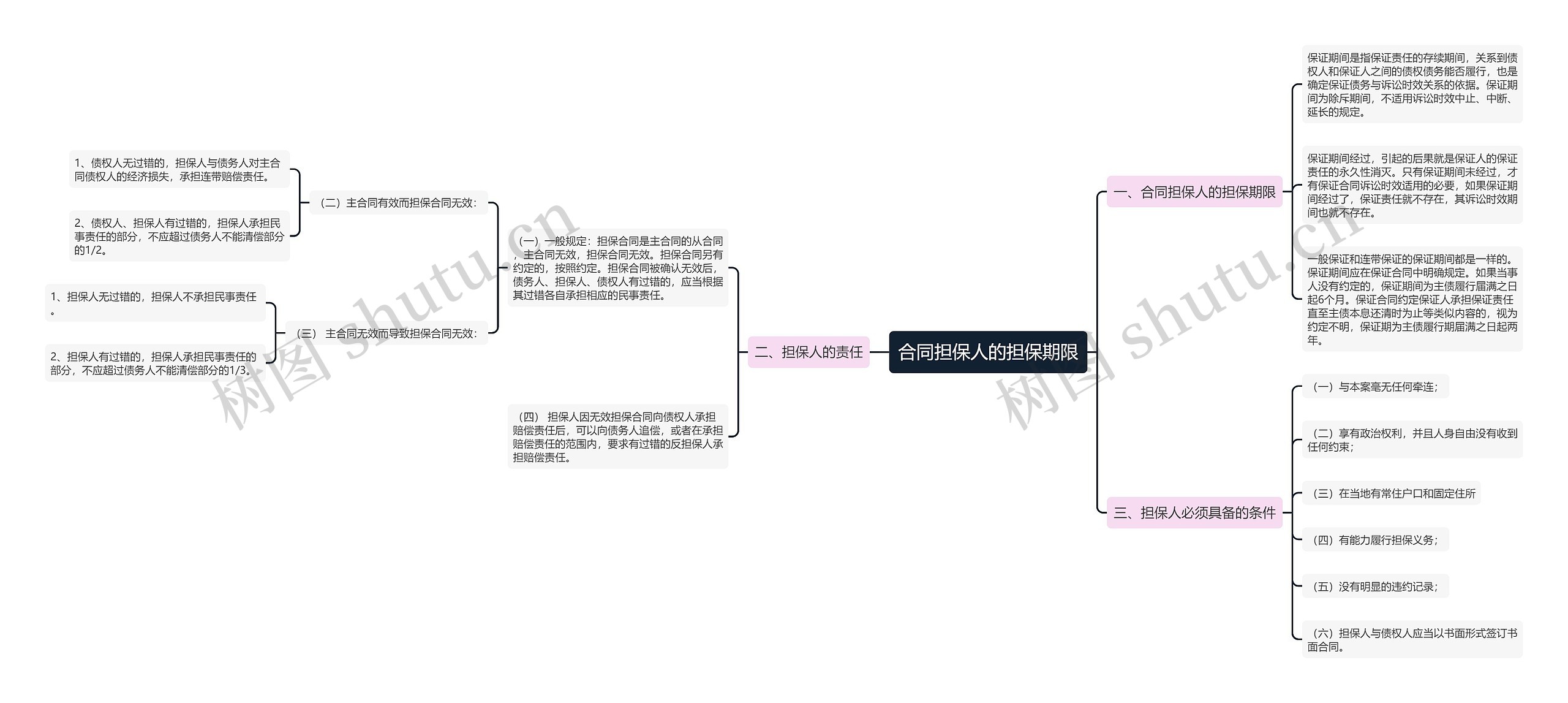合同担保人的担保期限思维导图