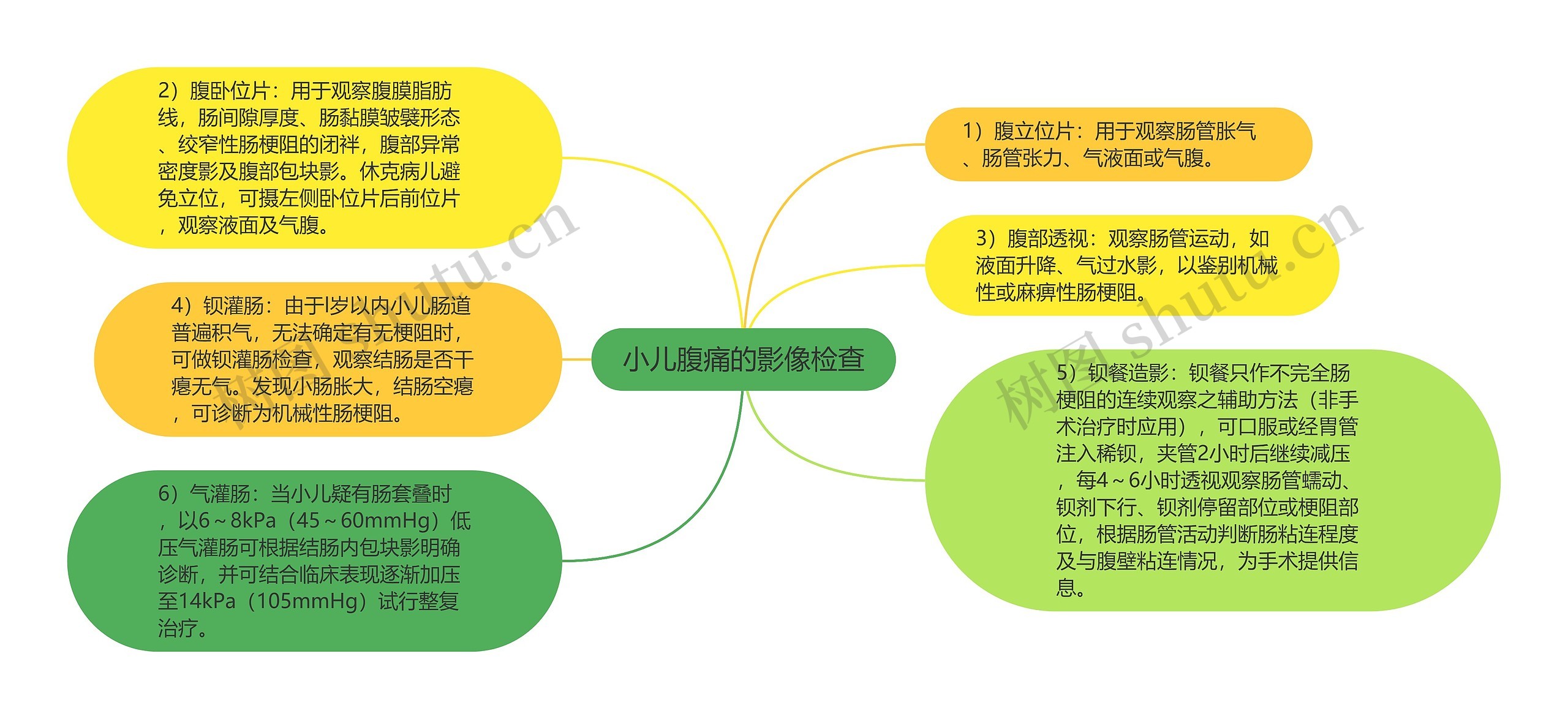 小儿腹痛的影像检查思维导图