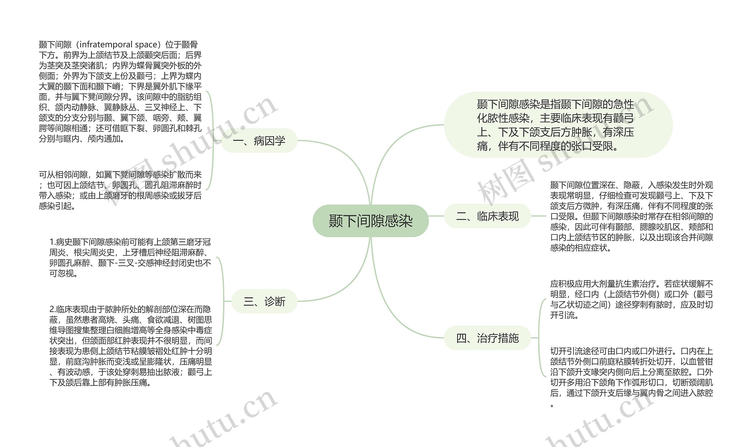 颞下间隙感染思维导图