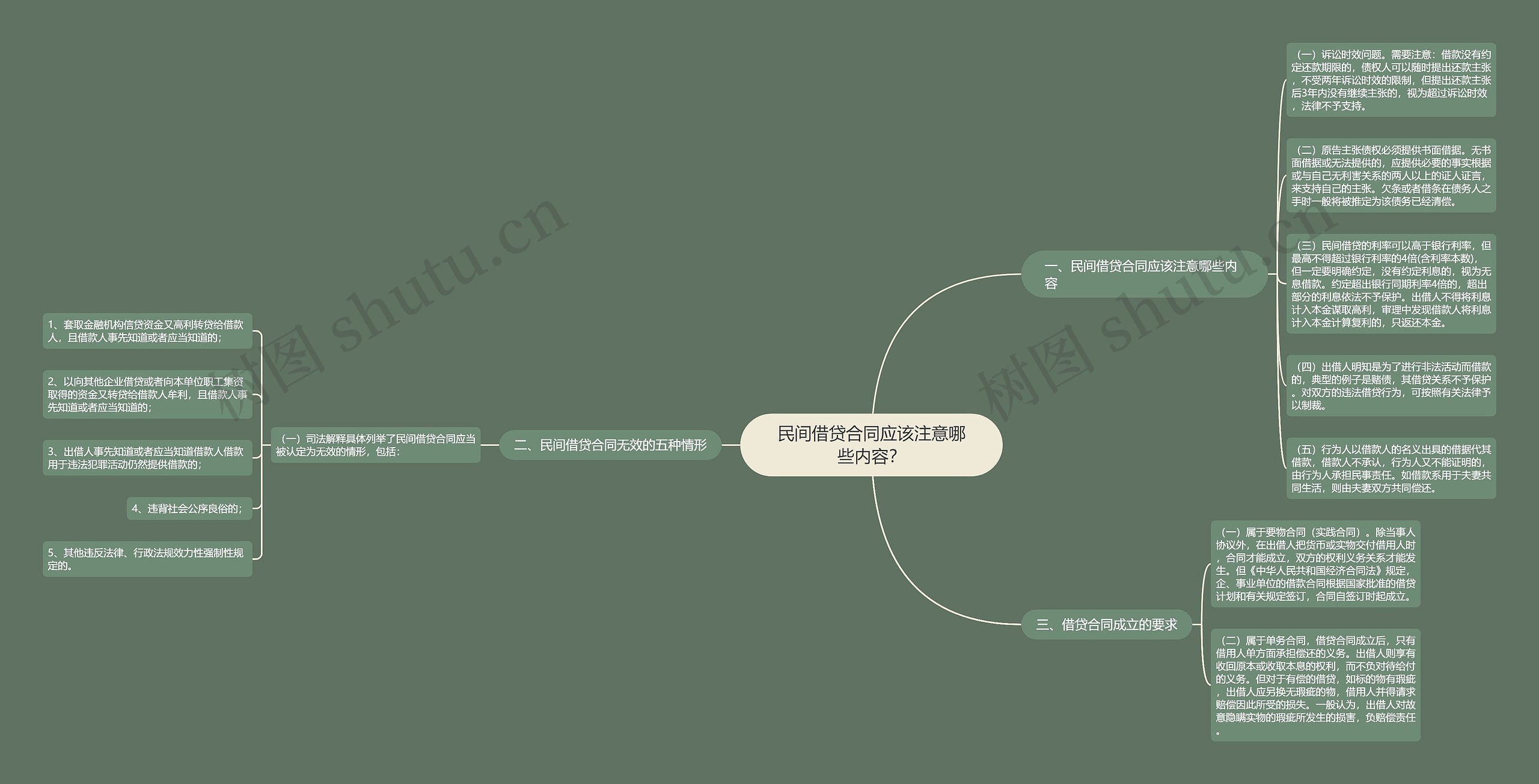 民间借贷合同应该注意哪些内容？思维导图