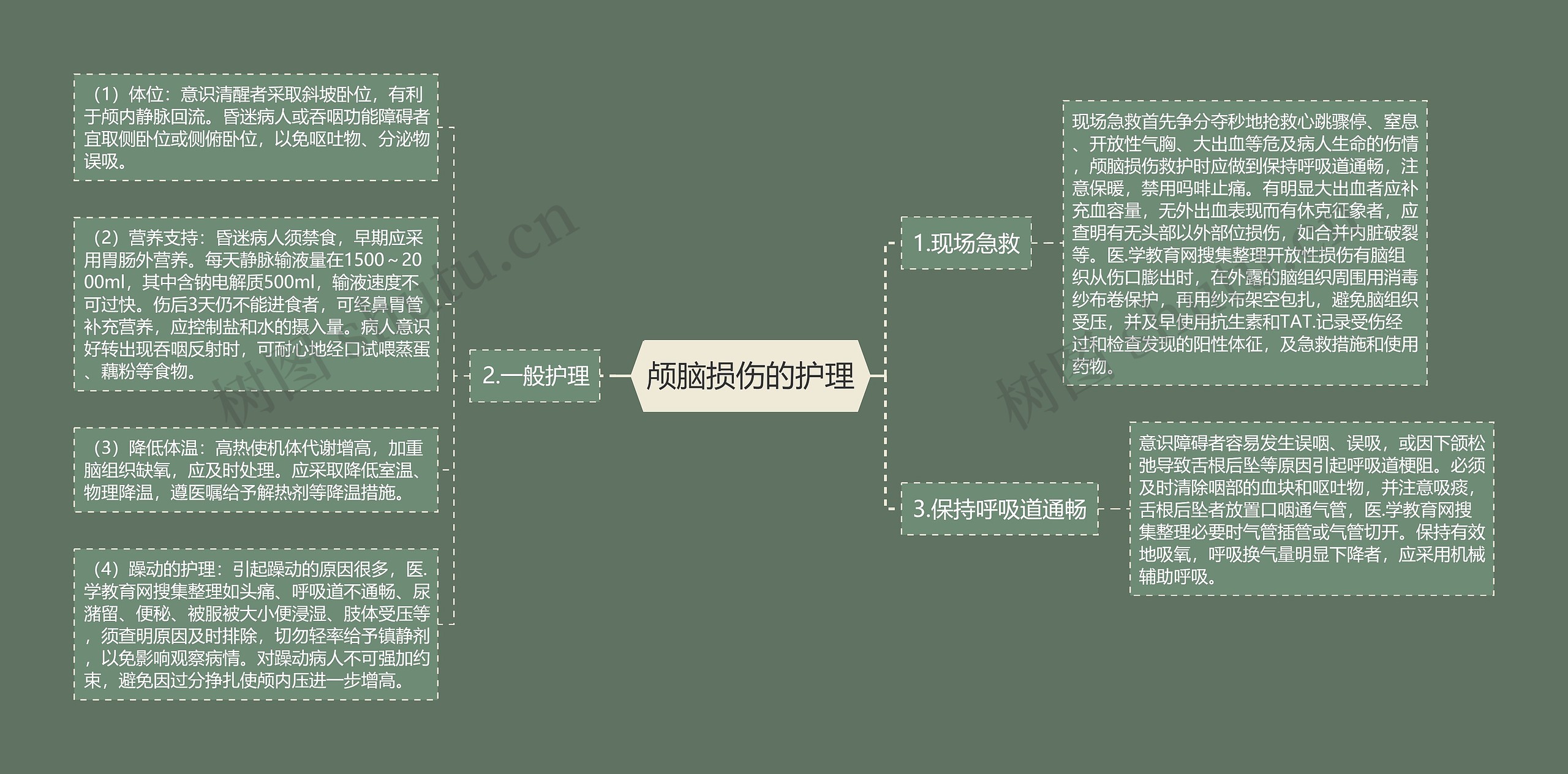 颅脑损伤的护理思维导图