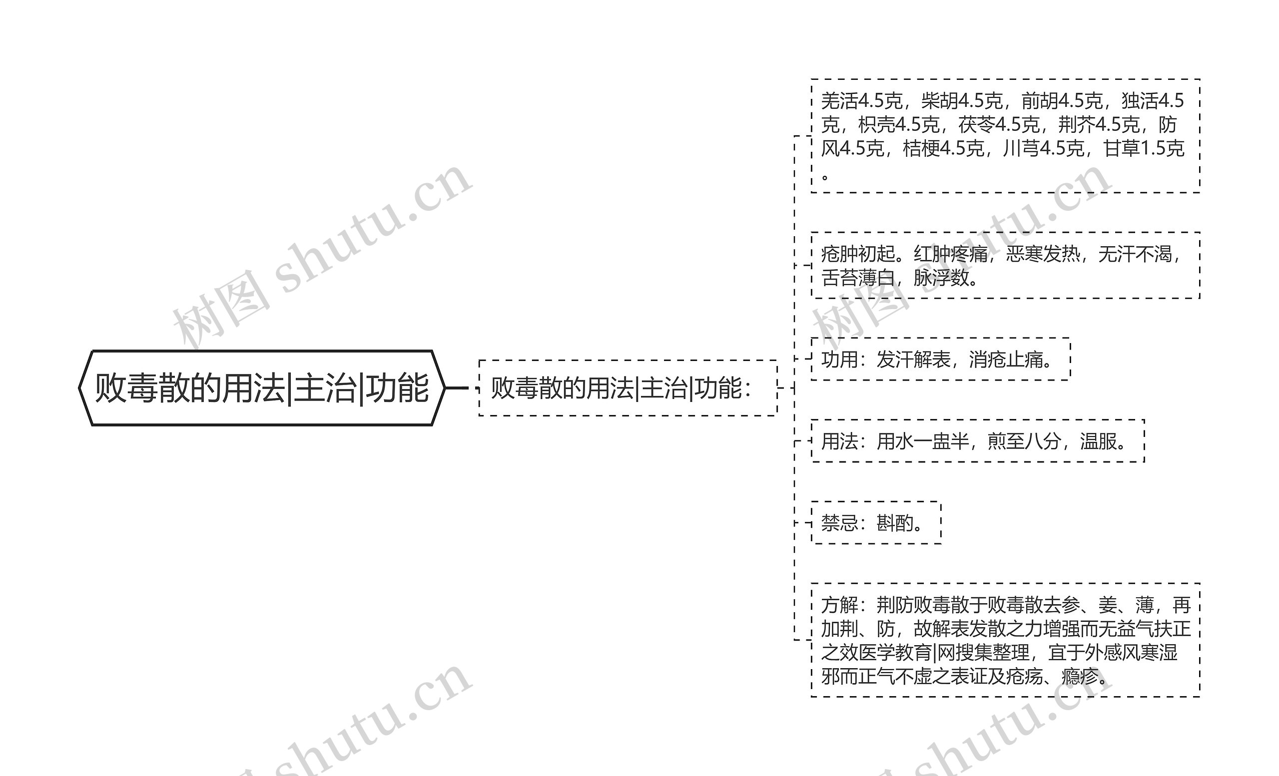 败毒散的用法|主治|功能思维导图