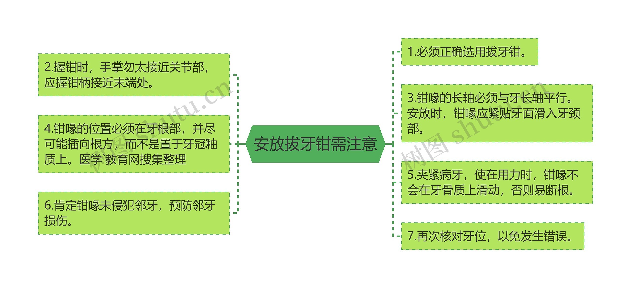 安放拔牙钳需注意思维导图