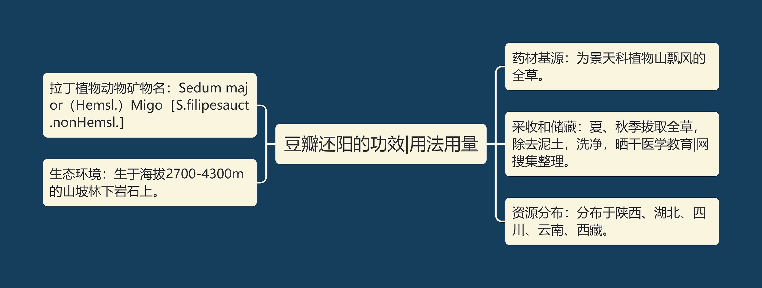 豆瓣还阳的功效|用法用量思维导图