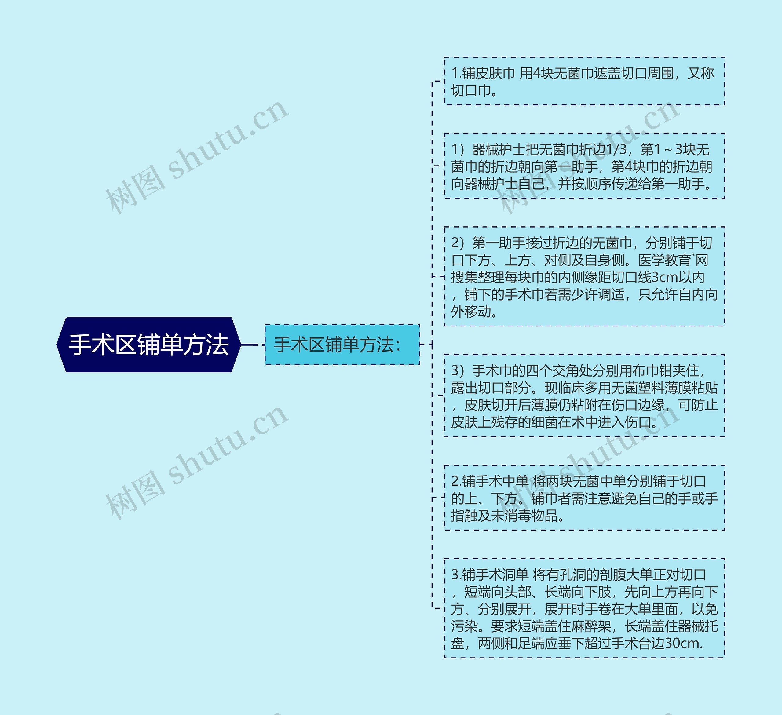 手术区铺单方法思维导图